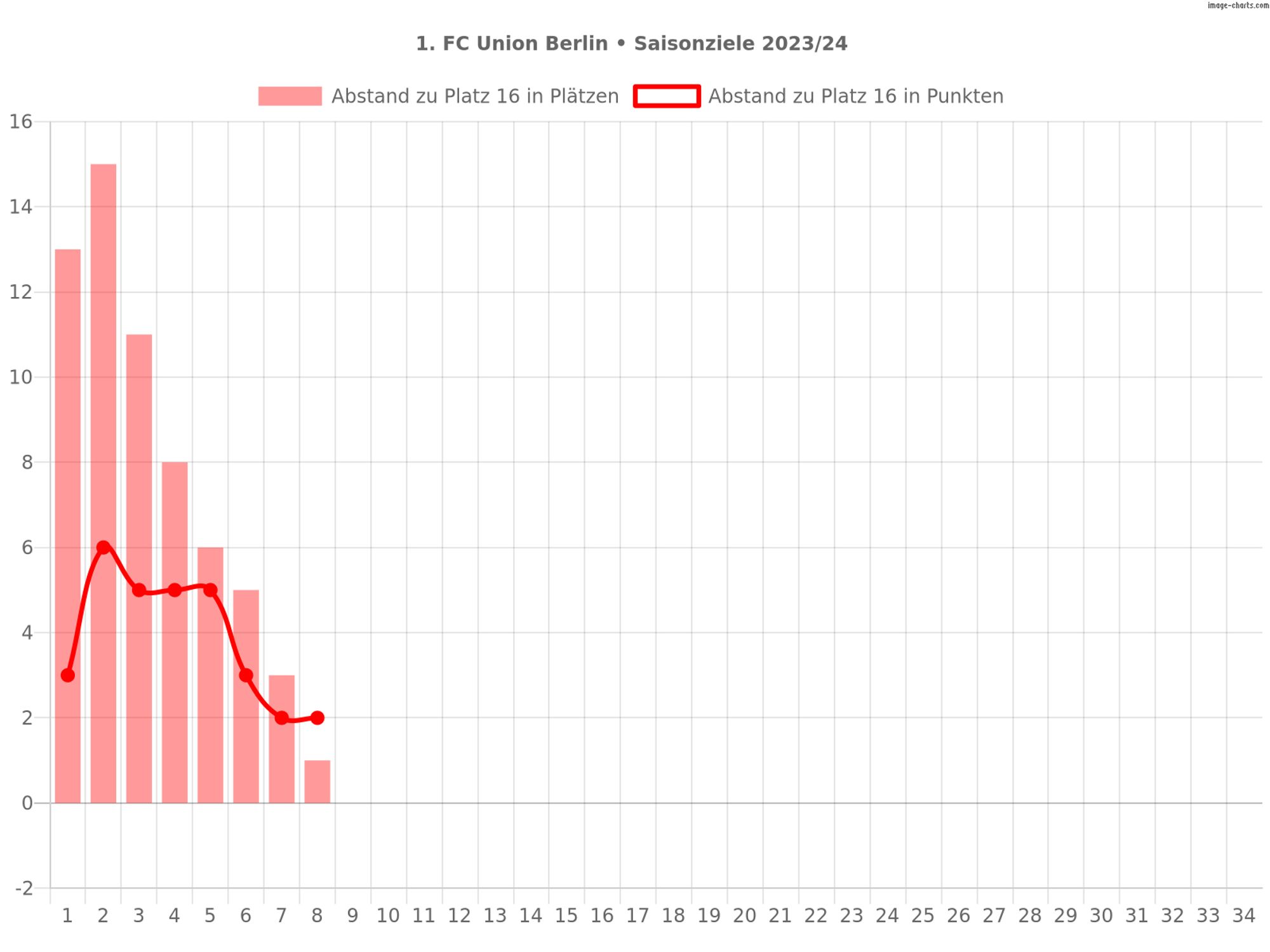 Saisonziele des 1. FC Union Berlin in der Saison 2023/24
1. Ziel: Klassenerhalt
Diagramm:
Abstand des 1. FC Union Berlin zu Platz 16 nach dem 8. Spieltag: 1 Platz und 2 Punkte