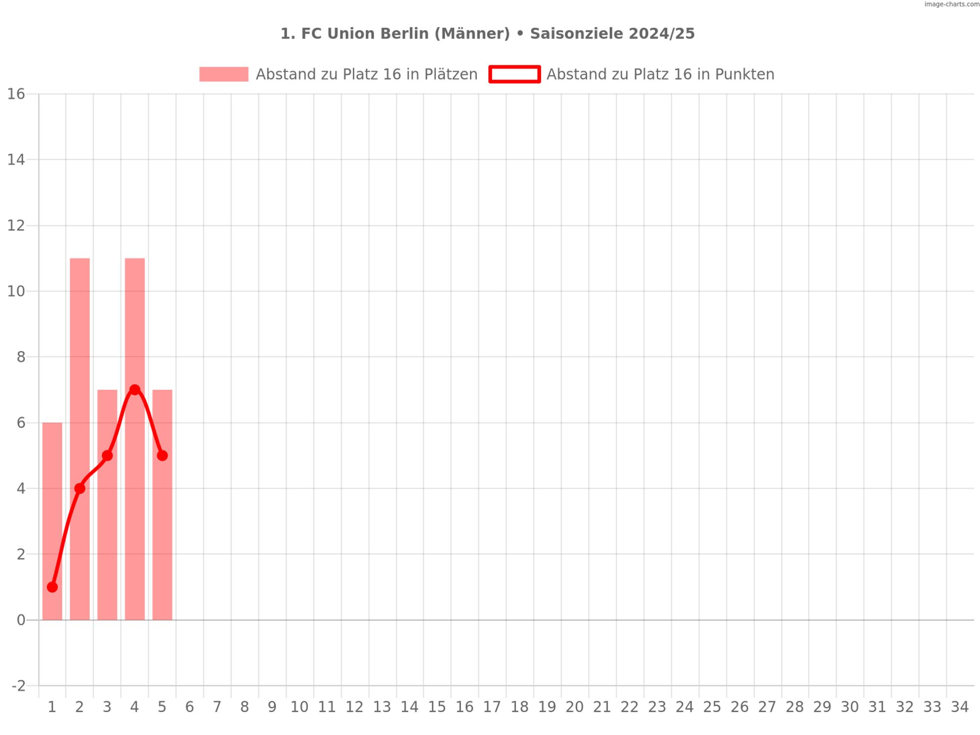 Saisonziele der Männermannschaft des 1. FC Union Berlin in der Saison 2024/25
1. Ziel: Klassenerhalt
Diagramm:
Abstand des 1. FC Union Berlin zu Platz 16 nach dem 5. Spieltag: 7 Plätze und 5 Punkte