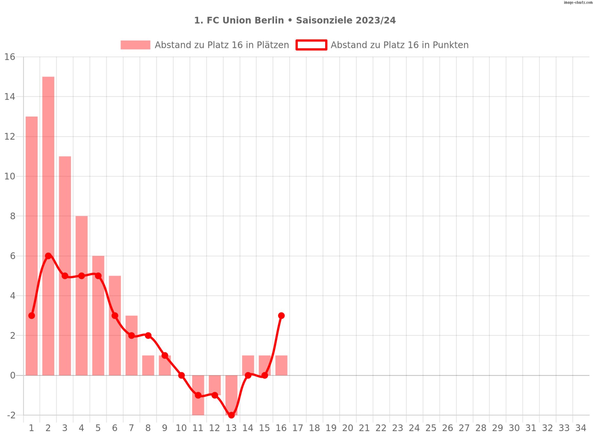 Saisonziele des 1. FC Union Berlin in der Saison 2023/24
1. Ziel: Klassenerhalt
Diagramm:
Abstand des 1. FC Union Berlin zu Platz 16 nach dem 16. Spieltag: 1 Platz und 3 Punkte