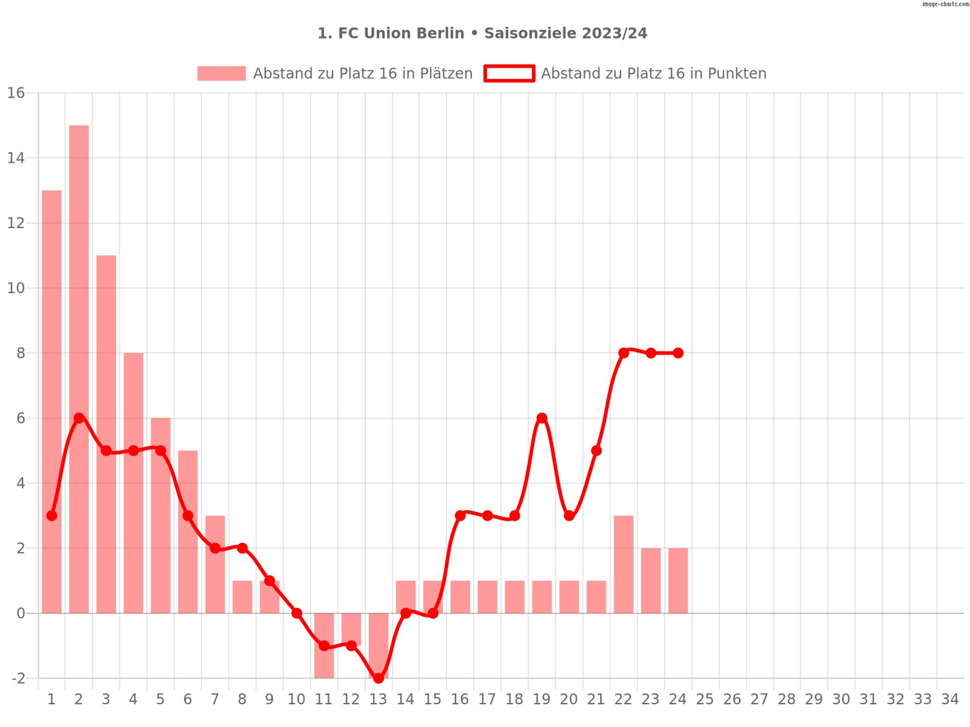 Saisonziele des 1. FC Union Berlin in der Saison 2023/24
1. Ziel: Klassenerhalt
Diagramm:
Abstand des 1. FC Union Berlin zu Platz 16 nach dem 24. Spieltag: 2 Plätze und 8 Punkte