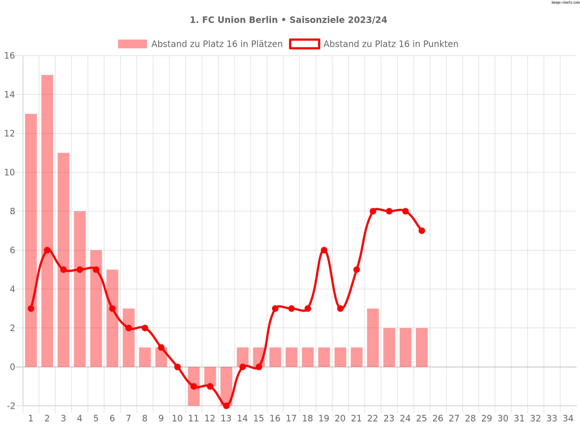 Saisonziele des 1. FC Union Berlin in der Saison 2023/24
1. Ziel: Klassenerhalt
Diagramm:
Abstand des 1. FC Union Berlin zu Platz 16 nach dem 25. Spieltag: 2 Plätze und 7 Punkte