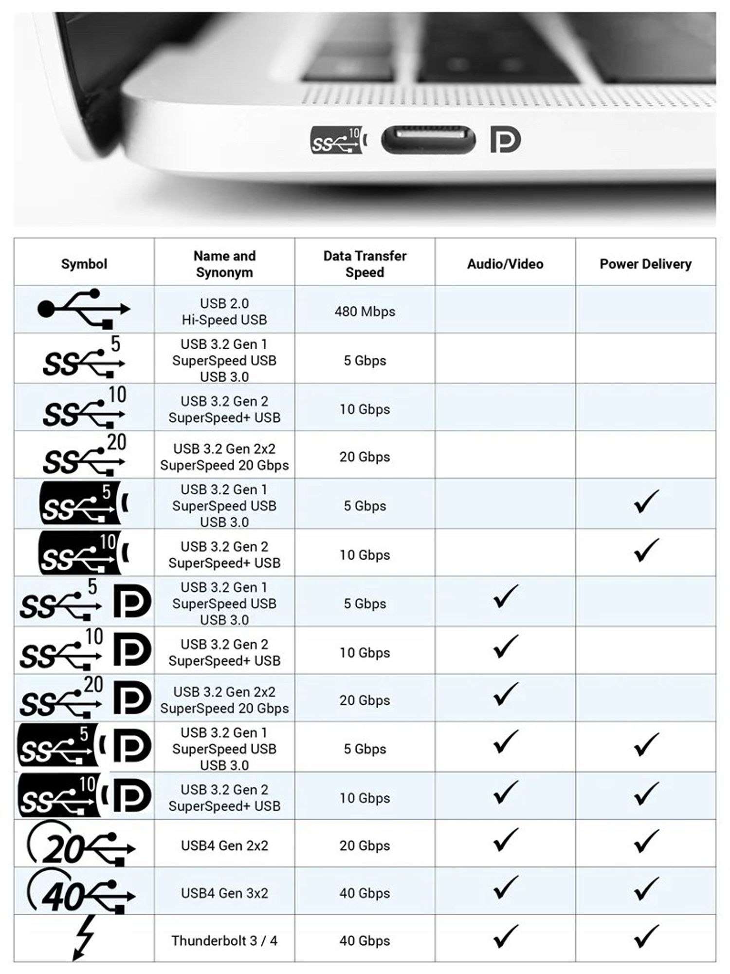 A table showing various kinds of icons that can be attached to USB-C ports to indicate their capabilities. There are 14 rows with different combinations of sub-icons. Each row has a different speed. Some can do video, some can’t; some can do power and some can’t. It’s a nightmare.