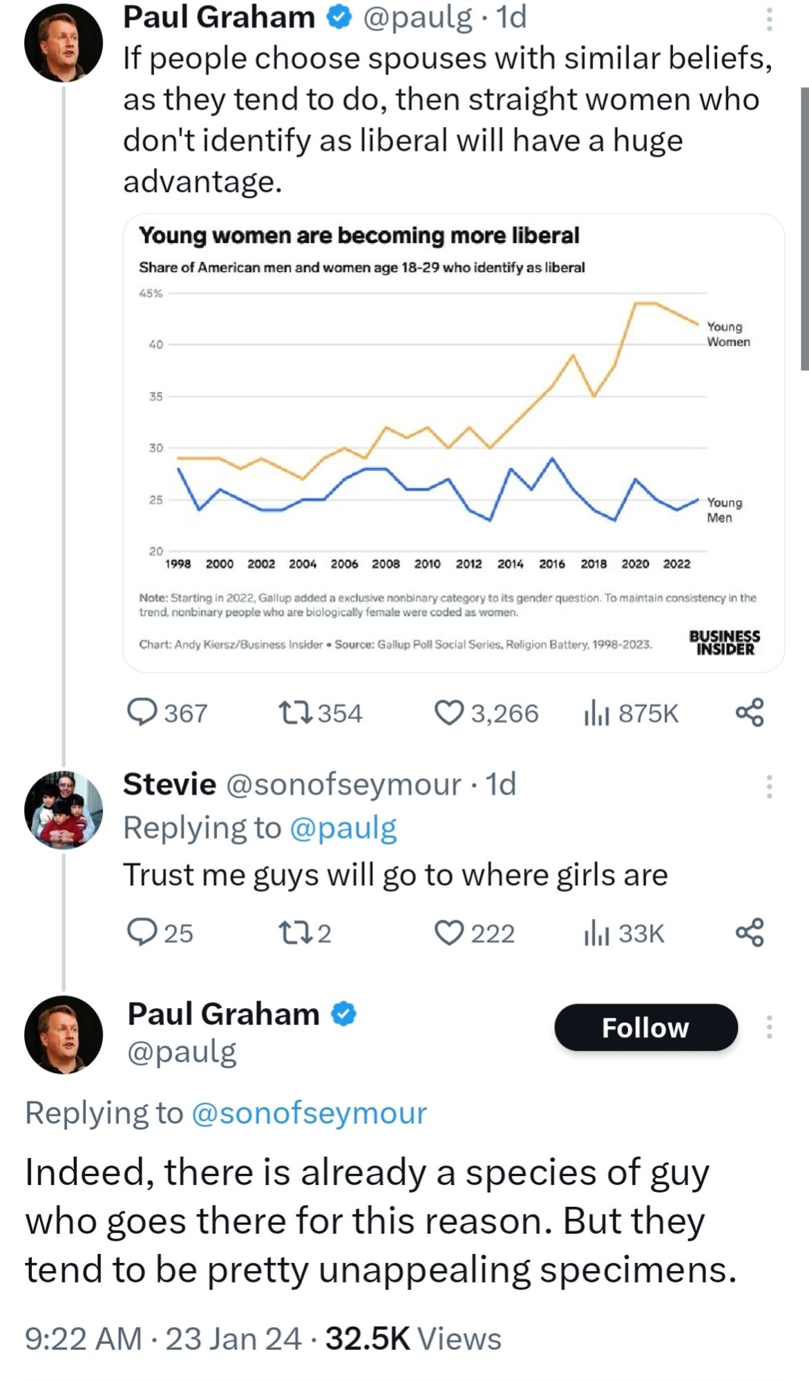 A Twitter interaction.  Someone tells Paul Graham that guys will go to where girls are and Paul Graham responds "Indeed; there is already a species of guy who goes there for this reason. But they tend to be pretty unappealing specimens"