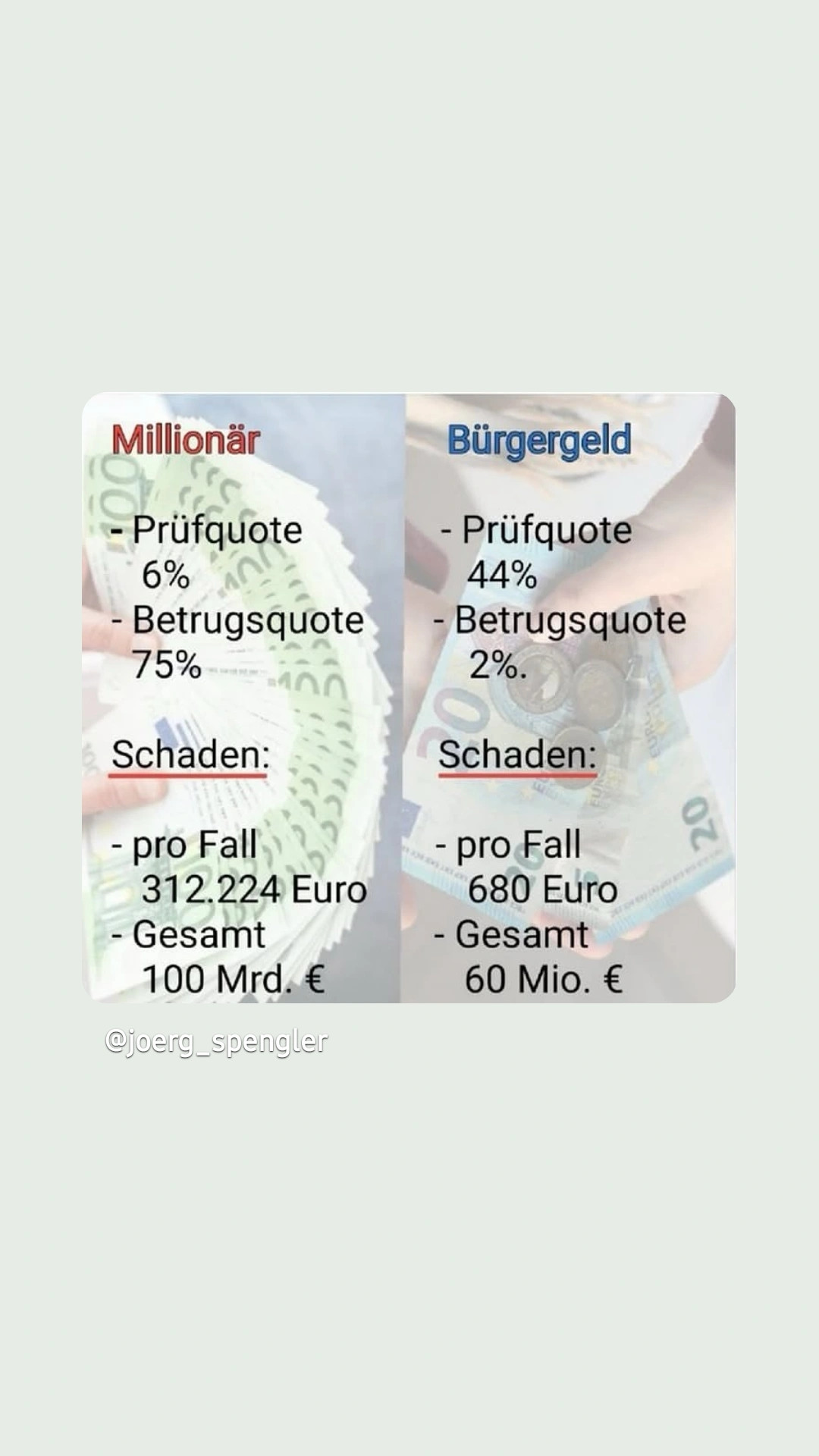 Hier werden Prüfquoten und Betrugsquoten von Millionären und Bürgergeldempfängern verglichen und die verusachenden Schäden dieser Gruppen. Die Prüfquote bei Millionären beträgt 6 %, bei Bürgergeldempfängern 44 %. Die Betrugsquote liegt bei 75 zu 2 % und der Schaden pro Fall 312.224 zu 680 Euro, der Gesamtschaden 100 Mrd. zu 60 Mio.