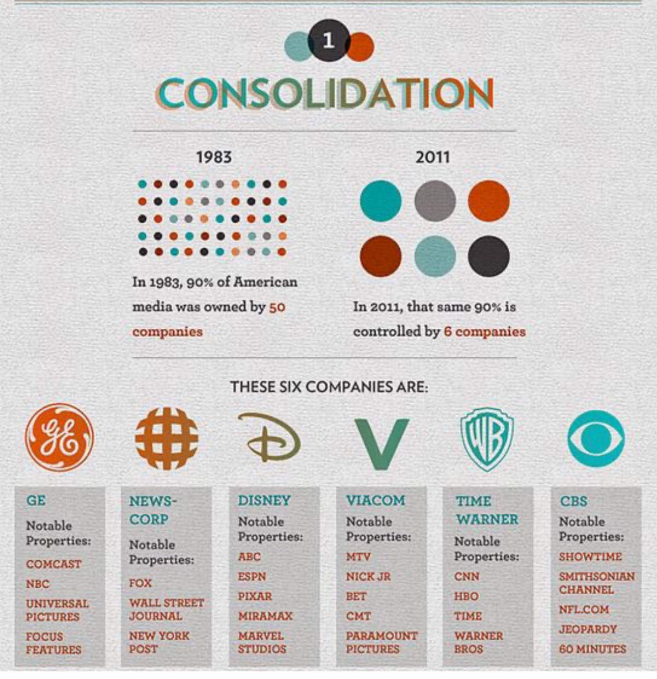 CONSOLIDATION
1983
2011
In 1983, 90% of American media was owned by 50 companies
In 2011, that same 90% is controlled by 6 companies
THESE SIX COMPANIES ARE:
V






GE
NEWS-
DISNEY
VIACOM
TIME
CBS
Notable
CORP
Notable
Notable
WARNER
Notable
Properties:
Notable
Properties:
Properties:
Notable
Properties:
COMCAST
Properties:
АВС
MTV
Properties:
SHOWTIME
NBC
FOX
ESPN
PIXAR
NICK JR
BET
CNN
НВО
SMITHSONIAN
CHANNEL
UNIVERSAL.
PICTURES
WALL STREET
JOURNAL
MIRAMAX
СМТ
TIME
NFL.COM
FOCUS
FEATURES
NEW YORK
POST
MARVEL STUDIOS
PARAMOUNT PICTURES
WARNER
BROS
JEOPARDY
60 MINUTES