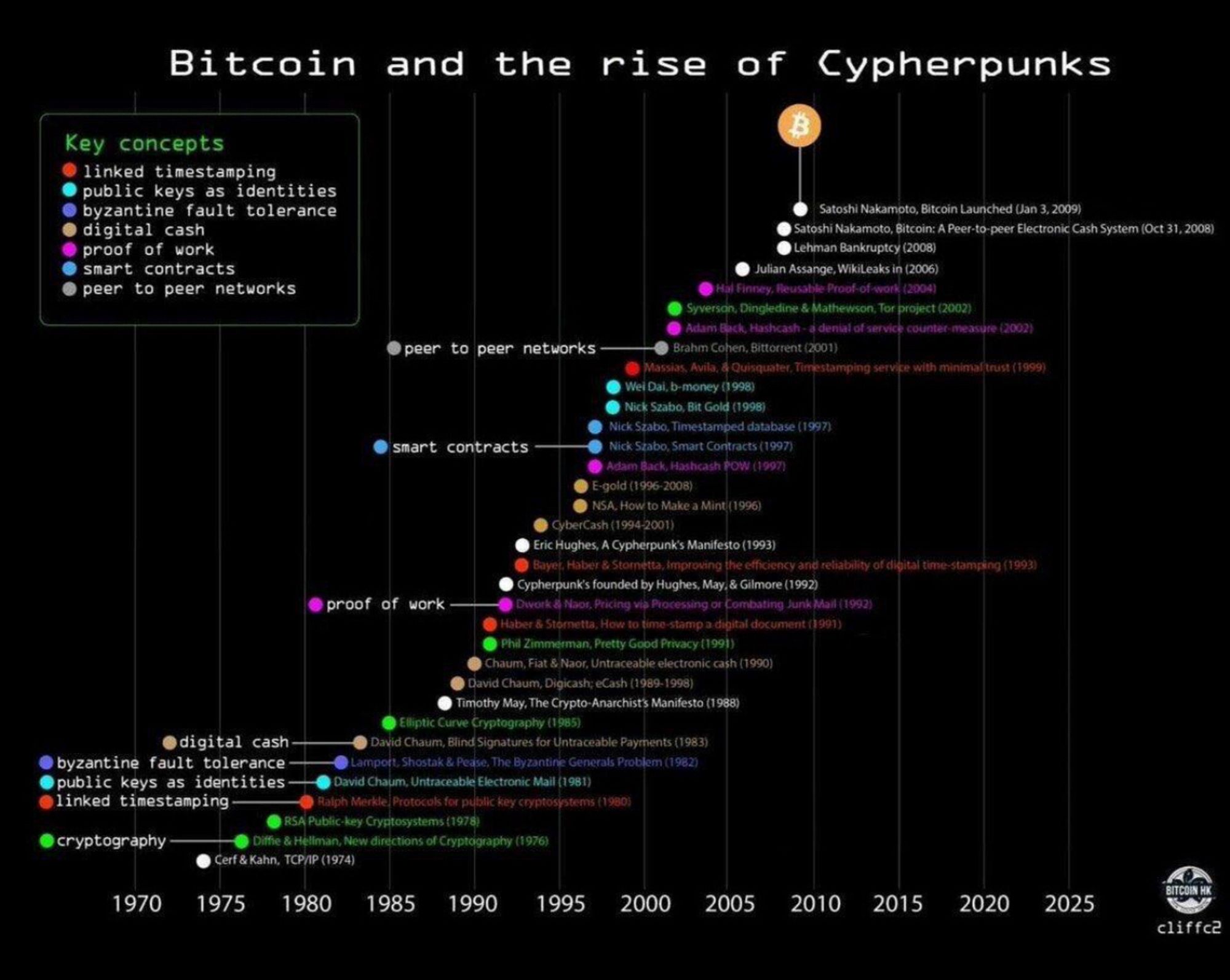 Bitcoin and the rise of Cypherpunks
Key concepts
• linked timestamping
• public keys as identities © byzantine fault tolerance
• digital cash proof of work @ smart contracts
• peer to peer networks
@digital cash
•byzantine fault tolerance
•public keys as identities
•linked timestamping
• cryptography
Satoshi Nakamoto, Bitcoin Launched Uan 3, 2009)
• Satoshi Nakamoto, Bitcoin: A Peer-to-peer Electronic Cash System (Oct 31, 2008)
• Lehman Bankruptcy (2008)
• Julian Assange, WikiLeaks in (2006)
• Hal Finney, Reusa
Proot-ot avork (2304)
Syverson, Dingledine & Mathewson, Tor project (2002)
© Adam Back, Hashcash - a denial of service counter-measure (2002)
peer to peer networks -
• Brahm Cohen, Bittorrent (2001)
• Massias, Avila, & Quisquater, Timestamping service with minimal trust (1999)
• Wei Dai, b-money (1998)
Nick Szabo, Bit Gold (1998)
• Nick Szabo, Timestamped database (1997)
•smart contracts
• Nick Stabo, Smart Contracts (1997)
Adam Back, Hashcash POW (1997)
E-gold (1996-2008)
• NSA