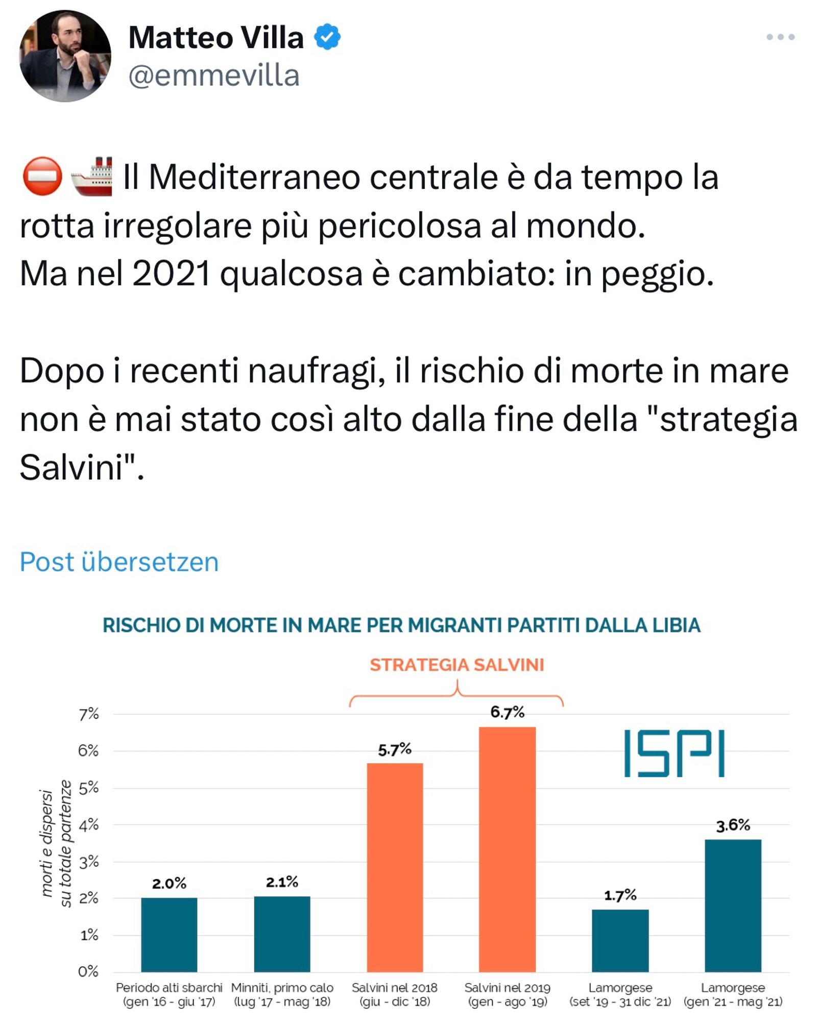 Eine Grafik, die zeigt, dass zu der Zeit, zu der Matteo Salvini Innenminister Italiens war, die Mortalität für schutzsuchende Menschen höher war, als zu der Zeit anderer Innenminister*innen (z.B. unter Minniti oder Lamorgese).