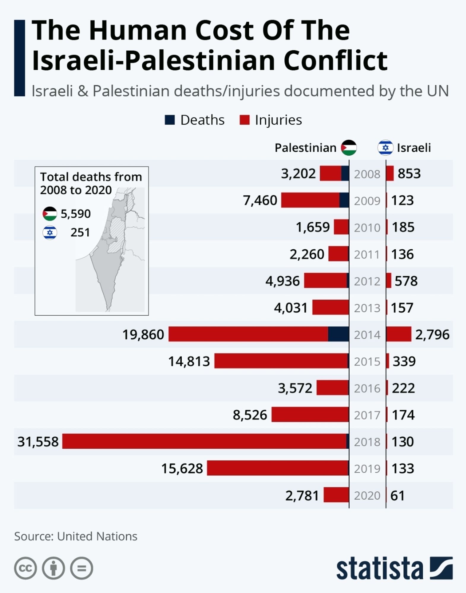 Injuries and deaths from the Israeli Palestine "conflict" from 2008-2020