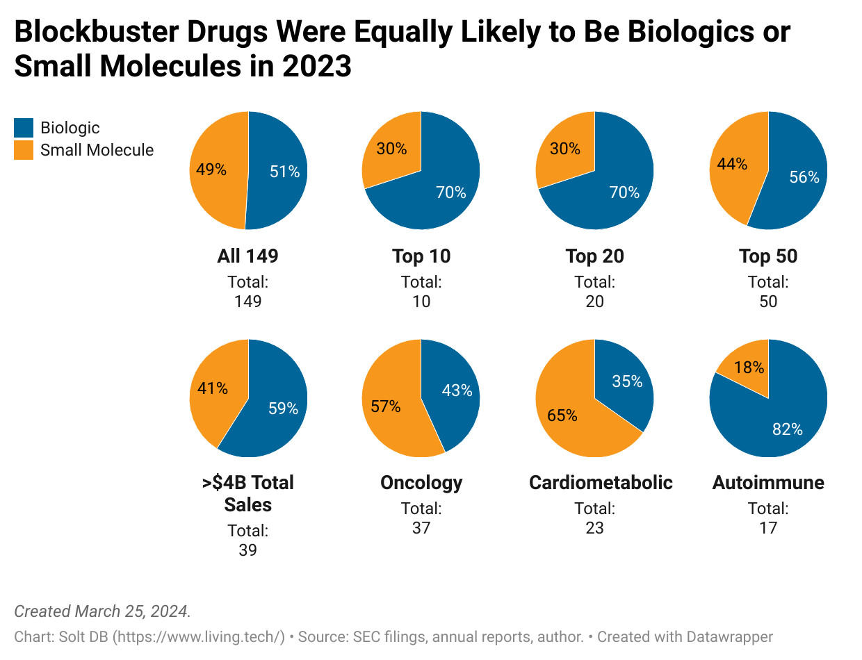 Eight pie charts showing the distribution among blockbuster drug products in 2023 grouped by all blockbusters, the top 10, the top 20, the top 50, only those with at least $4 billion in total revenue, those in oncology, those in cardiometabolic, and those in autoimmune diseases.