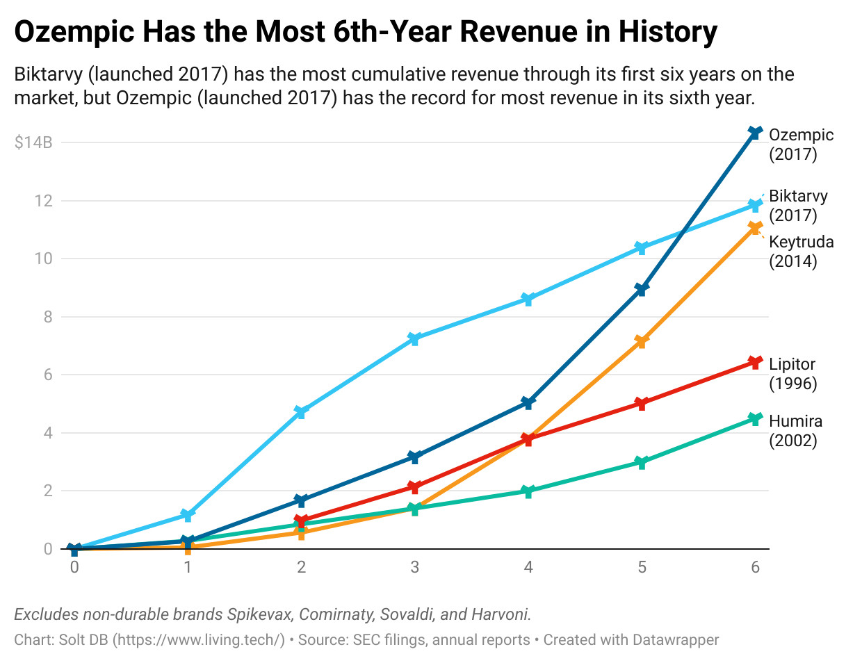 A line chart showing the revenue ramp through the first six years on the market for selected drug products, including Ozempic, Biktarvy, Keytruda, Lipitor, and Humira.