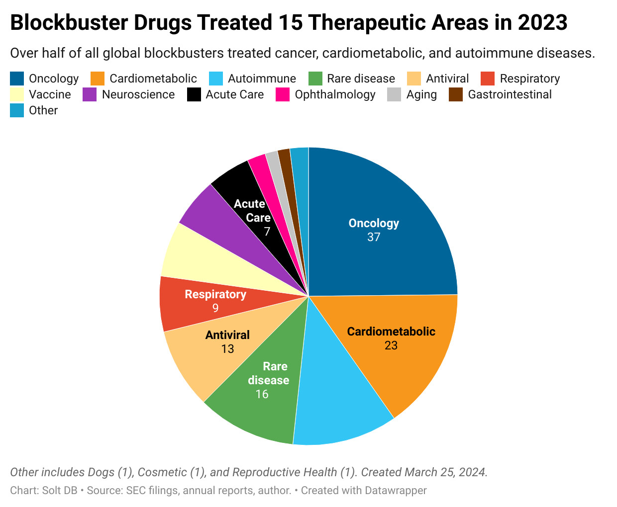 A pie chart showing the distribution of therapeutic areas treated by blockbuster drug products in 2023.