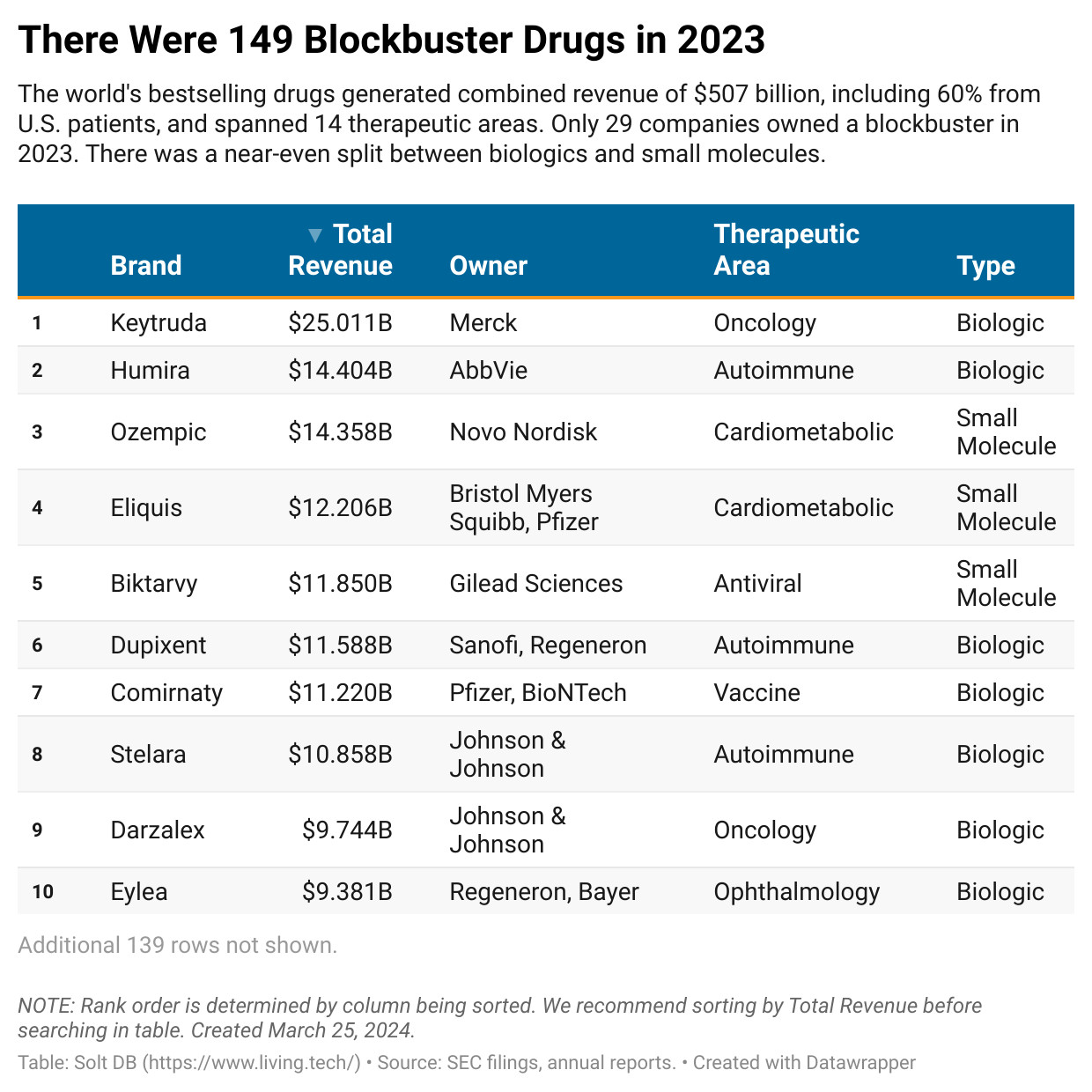 A table showing all 149 blockbuster drugs from 2023.