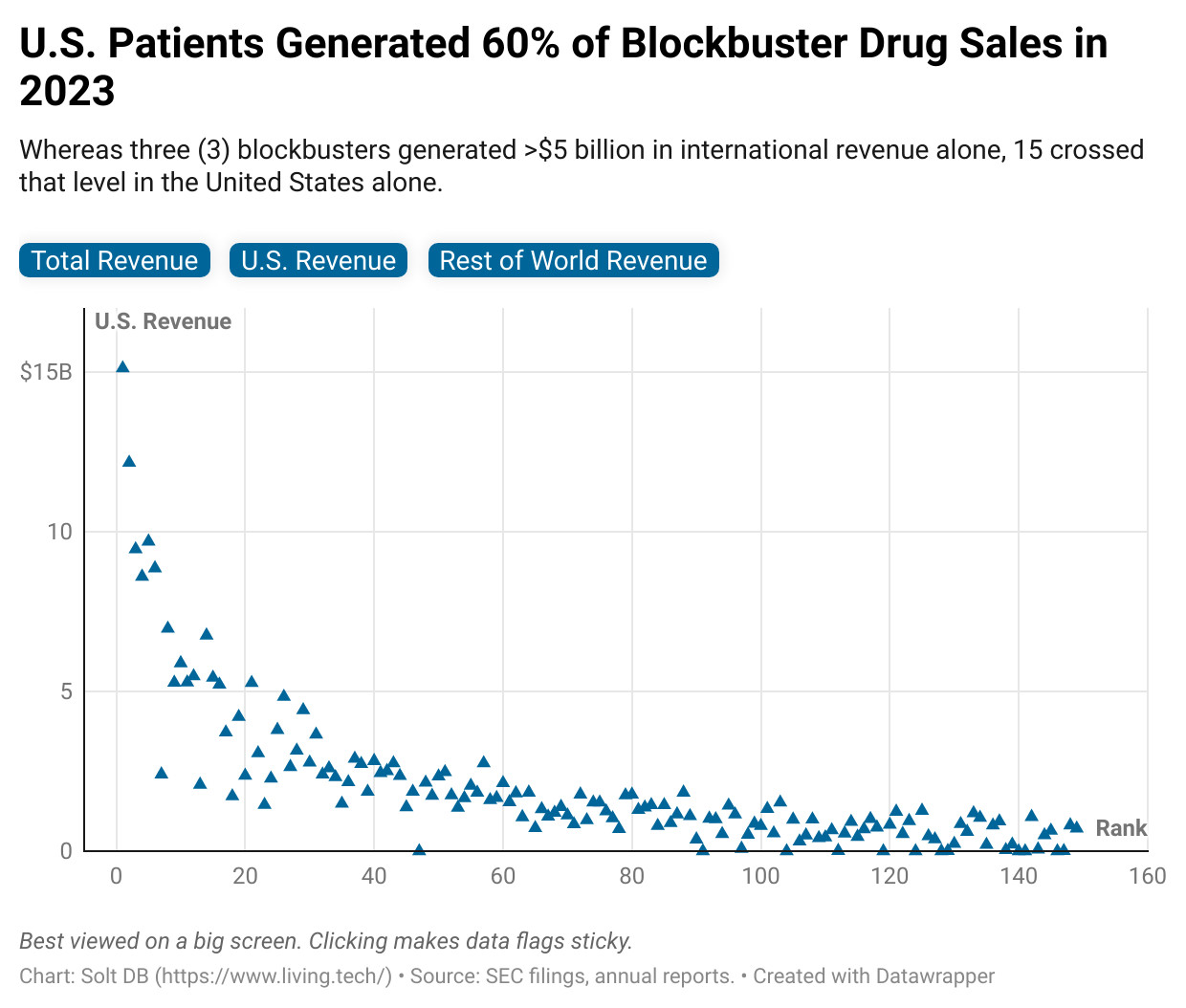 A scatter plot showing the geographic revenue split between the United States and rest of the world for global blockbuster drug products in 2023.