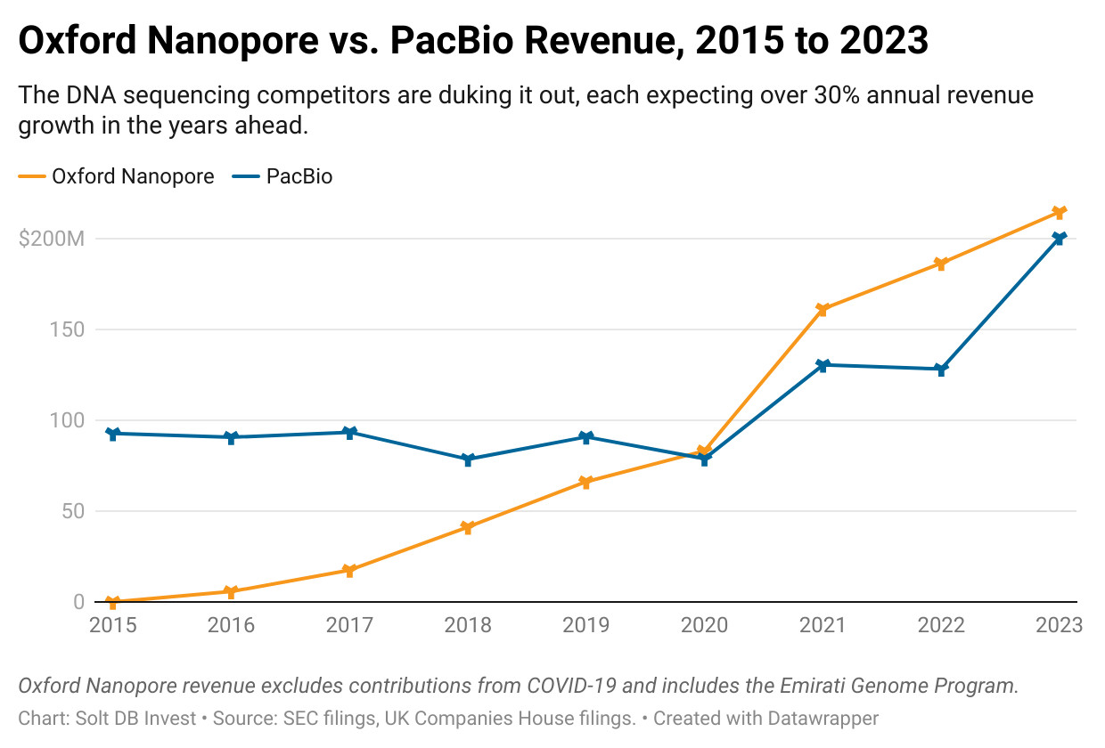 A graph showing annual revenue from 2015 to 2023 for Oxford Nanopore and PacBio.