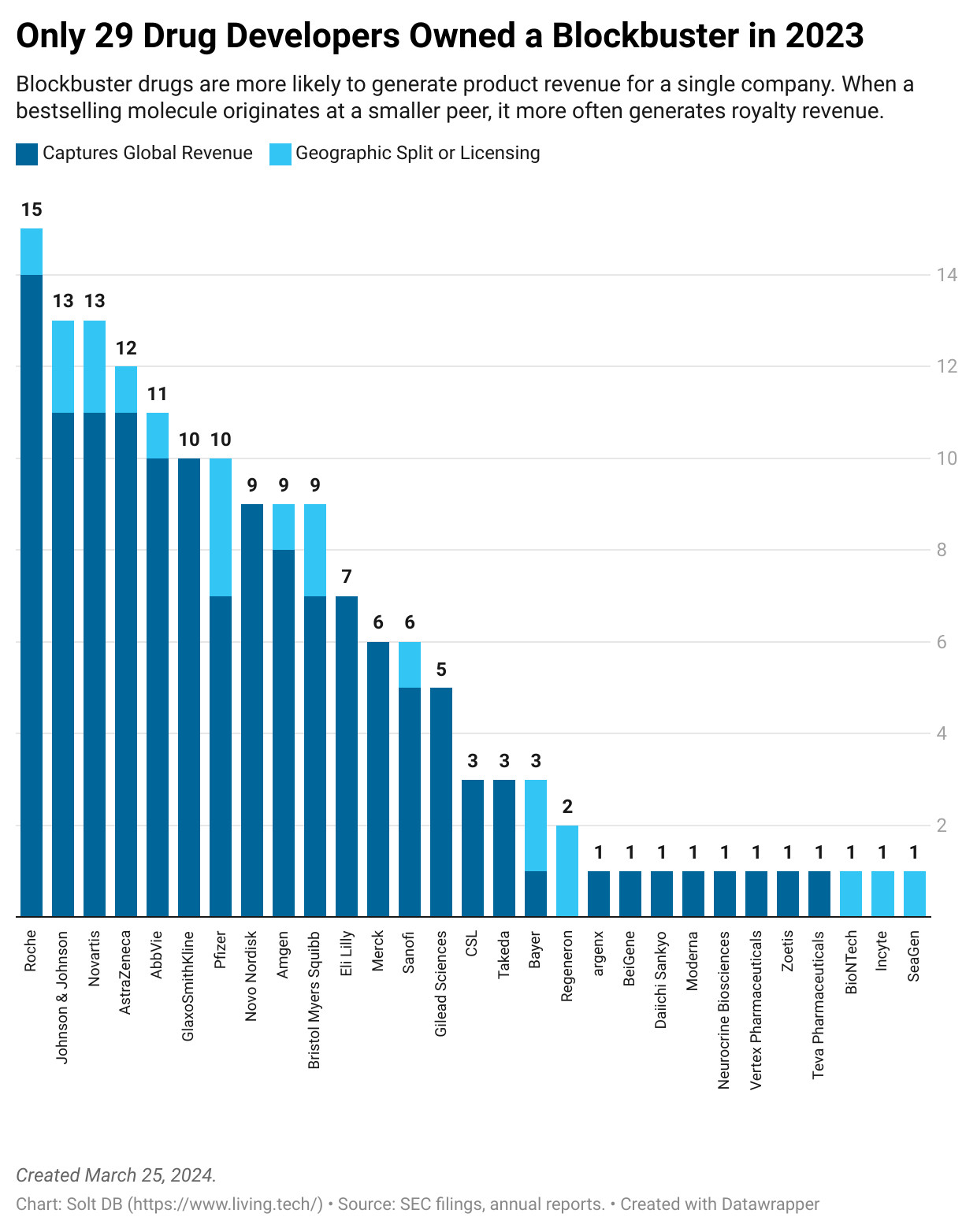 A bar chart showing the number of blockbuster drugs owned by each company in 2023.