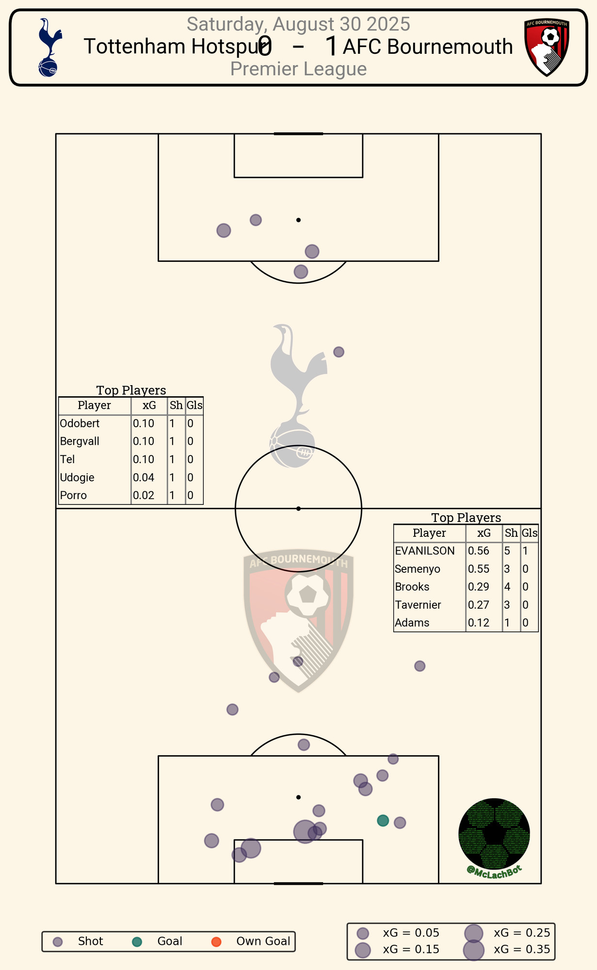 Shot map