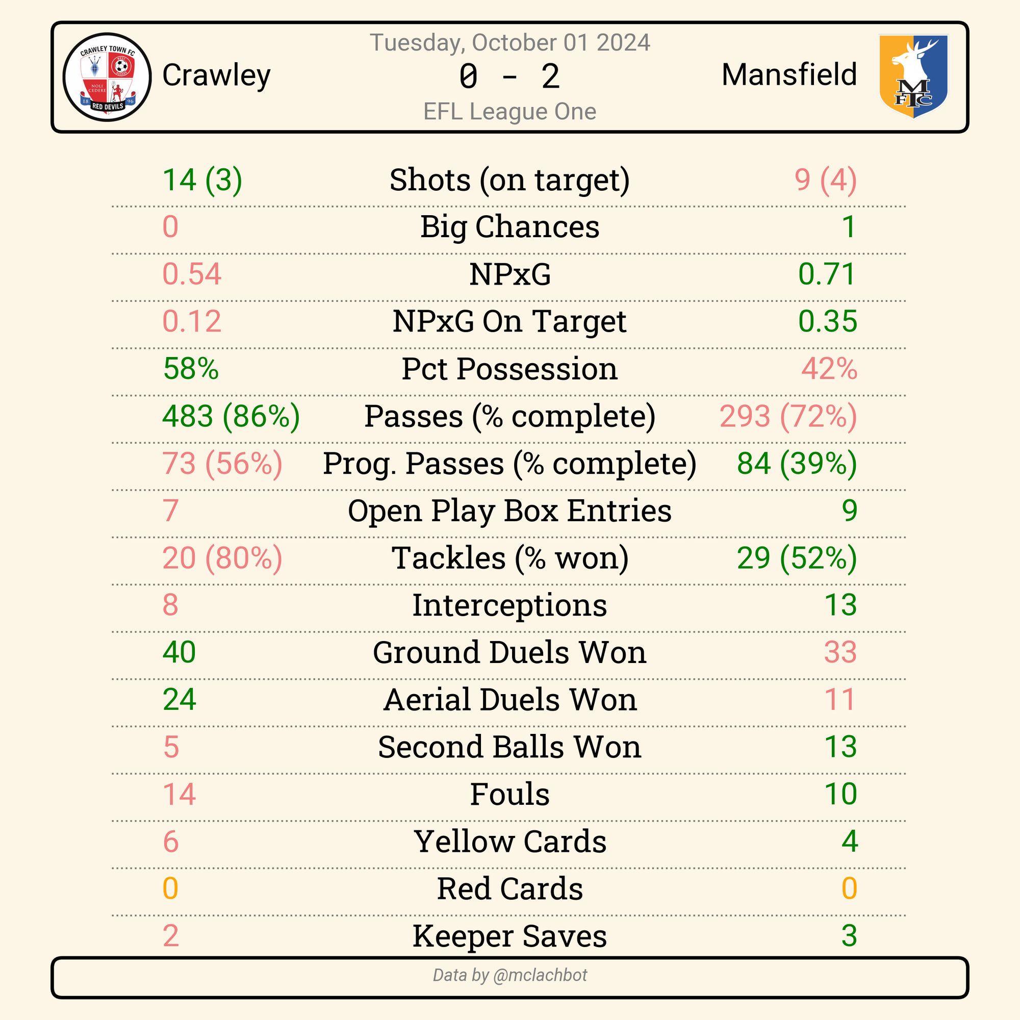 match summary