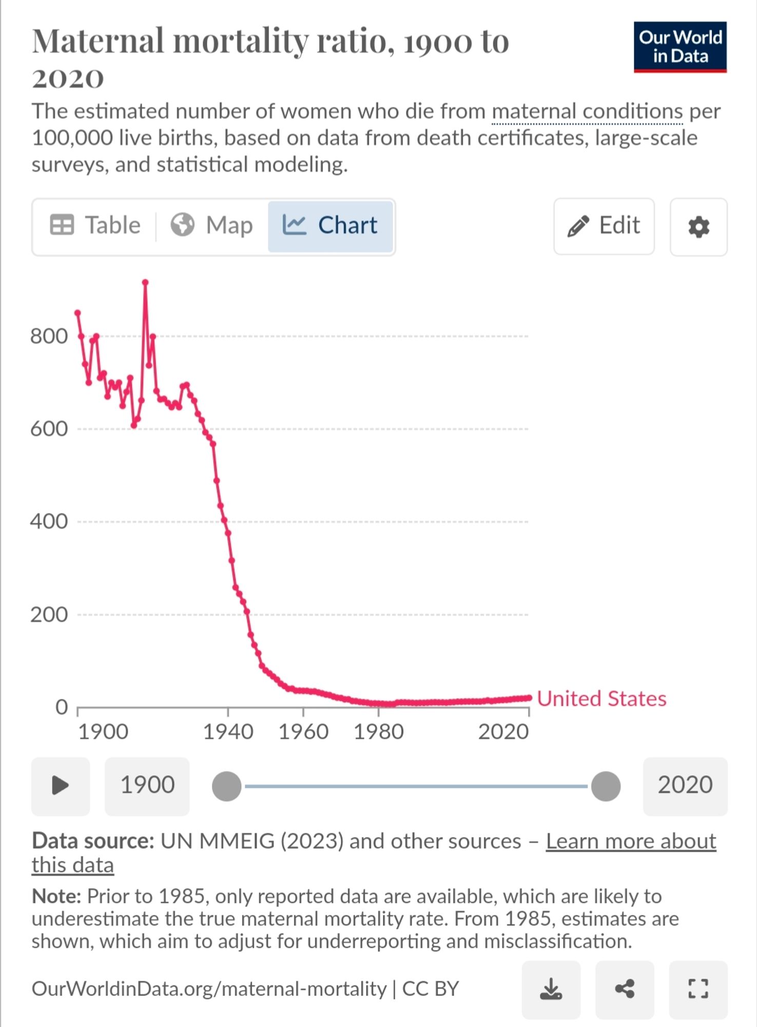 A chart from Our World in Data that is displaying data on maternal mortality rates from 1900-2020. The rate drops dramatically in the 1940s, drops again in the 1980s, and rises slightly by 2020. There is a huge difference between the early 1900s and 1980 on.