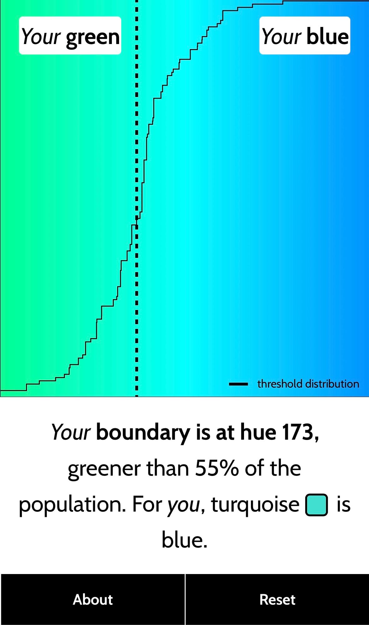 A chart showing a range of hues from green to blue with a line graphed across it indicating colour perception of blue at hue 173, in the turquoise range.