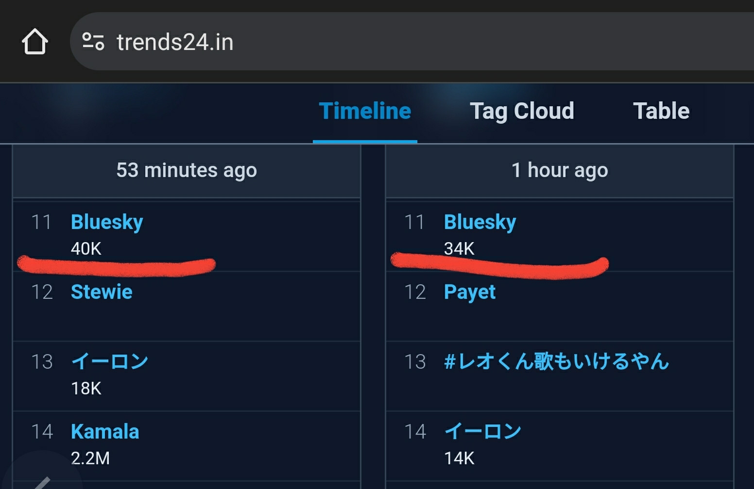 A imagem mostra um trecho do site trends24.in com as tendências de tópicos em tempo real. No lado esquerdo, marcado como "53 minutes ago", o tópico "Bluesky" aparece em 11º lugar com 40 mil menções. No lado direito, marcado como "1 hour ago", "Bluesky" também está em 11º lugar, mas com 34 mil menções. Ambas as menções estão destacadas com uma linha vermelha abaixo do número de menções. O site apresenta a evolução das tendências, e "Bluesky" está em ascensão, com um aumento significativo de interações em curto período de tempo.

