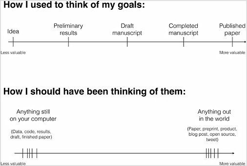 How I used to think of my goals:
From Less valuable to More valuable:
Idea, Preliminary results, Draft manuscript, Completed manuscript, Published paper

How I should have been thinking of them: Anything still on your computer, Anything out on in the world 