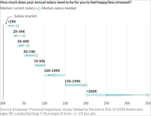 Figure showing for several salary brackets the median answer to the question "How much does your annual salary need to be for you to feel happy/less stressed?"

They always need more.
The more people have, the more they need. 