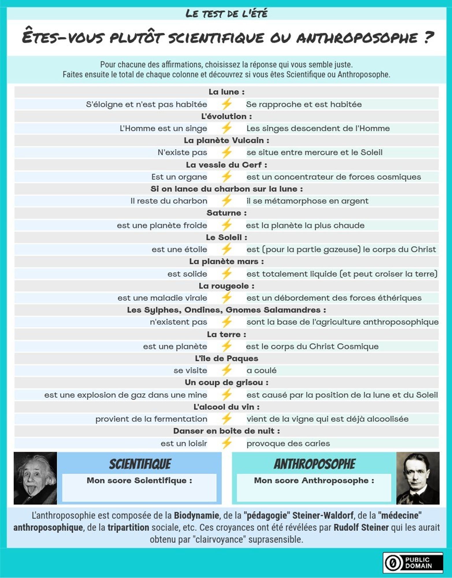 Pour chacune des affirmations, choisissez la réponse qui vous semble juste. Faites ensuite le total de chaque colonne et découvrez si vous êtes Scientifique ou Anthroposophe.
La lune :
S'éloigne et n'est pas habitée
Se rapproche et est habitée
L'évolution :
L'Homme est un singe
Les singes descendent de l'Homme
La planète Vulcain :
N'existe pas
se situe entre mercure et le Soleil
La vessie du Cerf :
Est un organe
est un concentrateur de forces cosmiques
Si on lance du charbon sur la lune :
Il reste du charbon
il se métamorphose en argent
Saturne :
est une planète froide
est la planète la plus chaude
Le Soleil :
est une étoile
est (pour la partie gazeuse) le corps du Christ
La planète mars :
est solide
est totalement liquide (et peut croiser la terre)
La rougeole :
est une maladie virale
est un débordement des forces éthériques
Les Sylphes, Ondines, Gnomes Salamandres :
n'existent pas
sont la base de l'agriculture anthroposophique
La terre :
est une planète
est le corps du Christ Cosmiqu