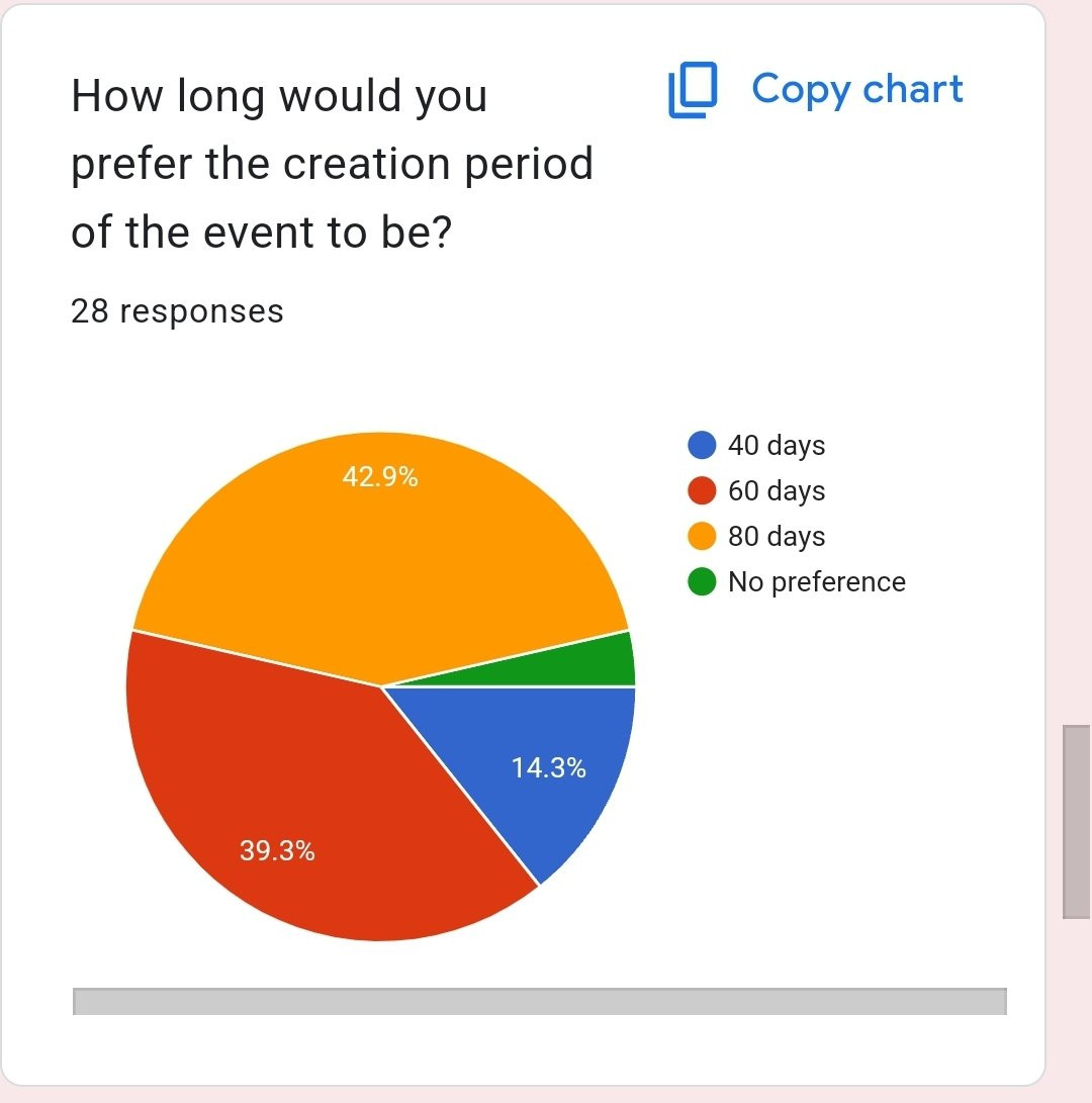 Piechart showing results to question "How long would you prefer the creation period of the event to be?"

Results:
40 days 14.3%
60 days 39.3%
80 days 42.9%
No preference (not shown)