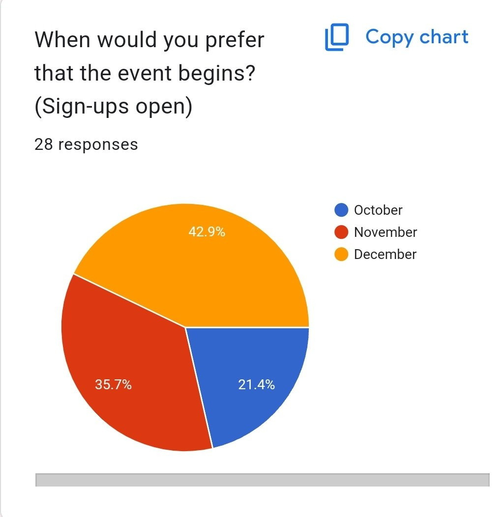 Piechart showing results to question "When would you prefer that the event begins? (Sign-ups open)"

Results:
October 21.4%
November 35.7%
December 42.9%