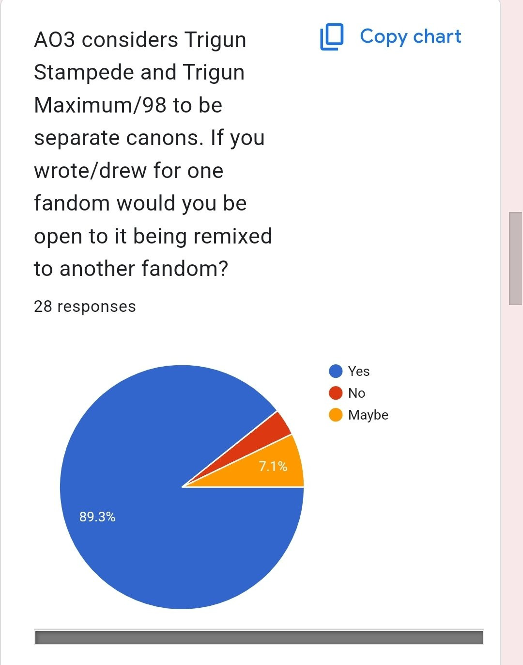 Pie chart showing results to question "A03 considers Trigun Stampede and Trigun Maximum/98 to be separate canons. If you wrote/drew for one fandom would you be open to it being remixed to another fandom?"

Results:
Yes 89.3%
Maybe 7.1% 
No (not shown)