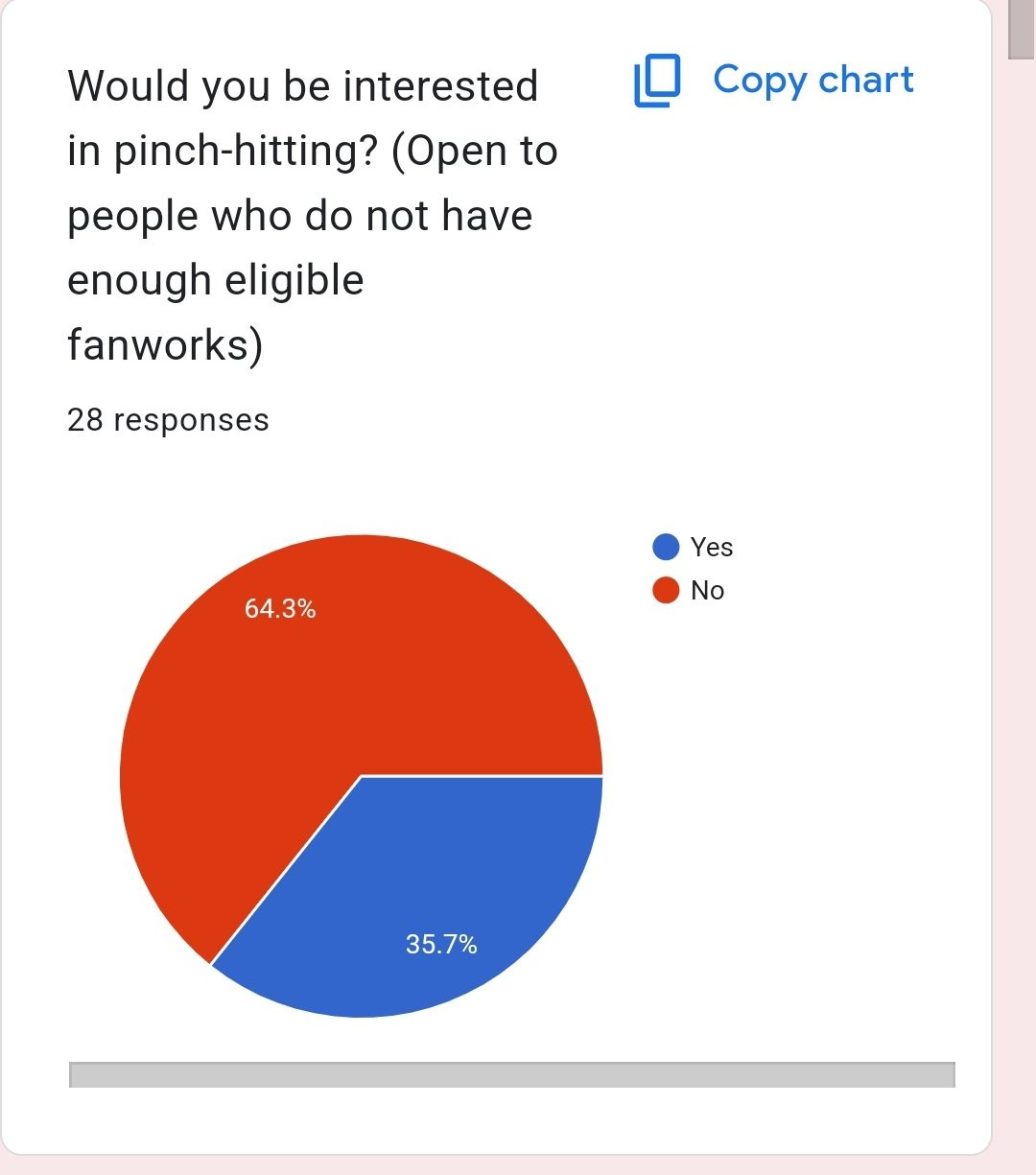 Pie chart showing results to question "Would you be interested in pinch-hitting? (Open to people who do not have enough eligible fanworks)"

Results:
Yes 64.3%
No 35.7%