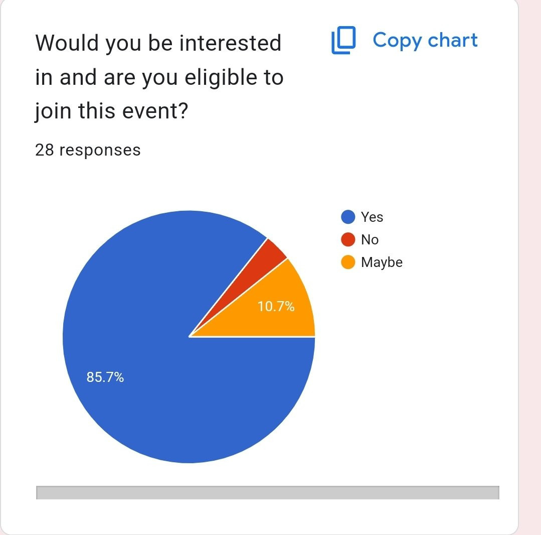 Pie chart that shows the result of the question "Would you be interested in and are you eligible to join this event?"

Results:

Yes 85.7%
Maybe 10.7%
No (not shown)