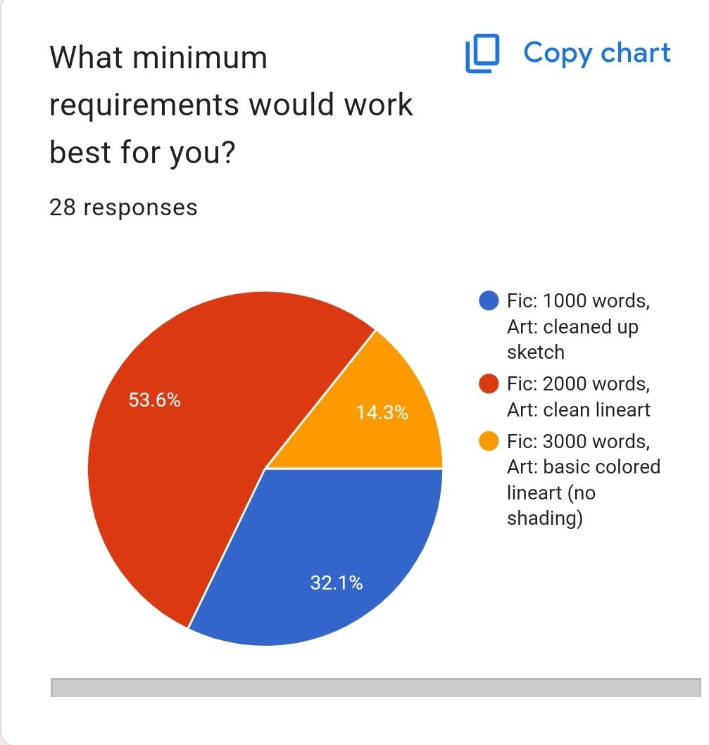 Pie chart showing results to question "What minimum requirements would work best for you?"

Results:
Fic: 1000 words, Art: cleaned up sketch 32.1%
Fic: 2000 words, Art: clean lineart 53.6%
Fic: 3000 words, Art: basic colored lineart (no shading) 14.3%