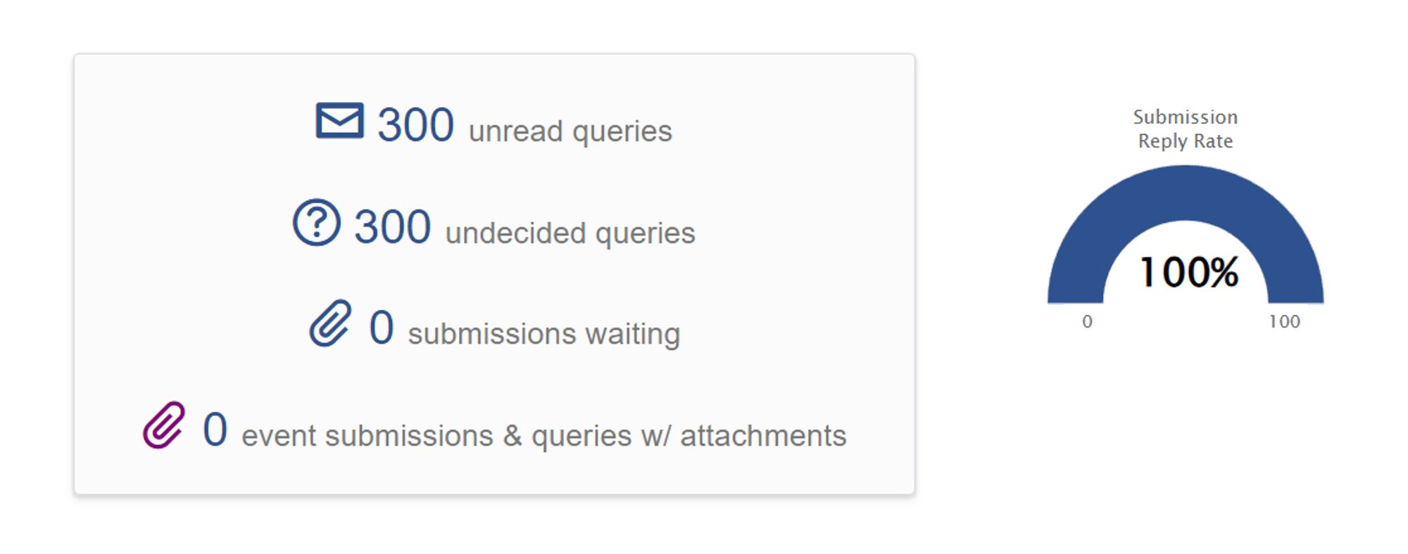 Screenshot from QueryManager showing 100% submission reply rate and 300 unread queries.