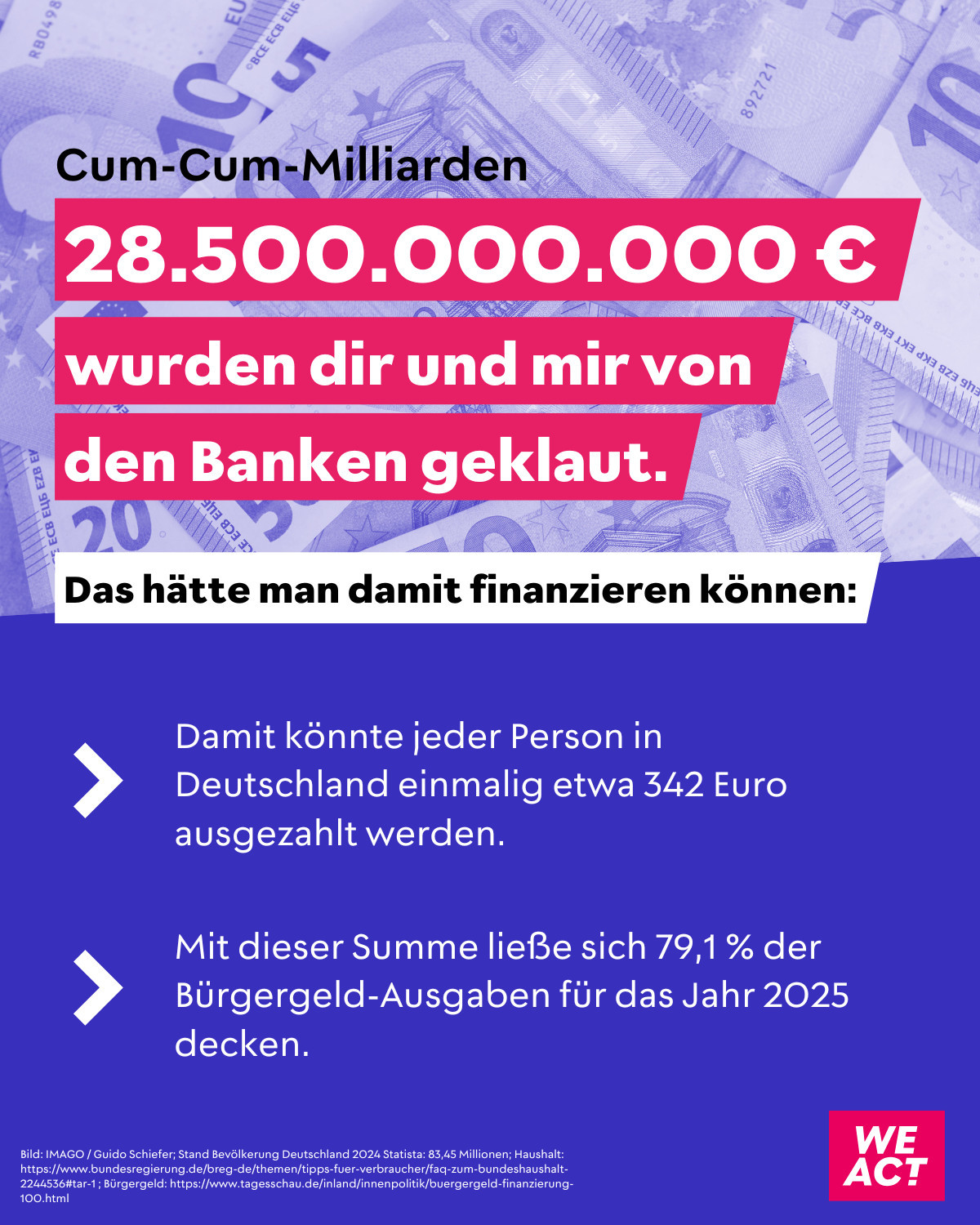 Eine Infografik, die den Cum-Cum-Steuerskandal visualisiert. Im Hintergrund sind Euro-Scheine zu sehen. Die zentrale Überschrift lautet: „Cum-Cum-Milliarden: 28.500.000.000 € wurden dir und mir von den Banken geklaut.“ In einem Kasten darunter wird erklärt, was mit dieser Summe finanziert werden könnte. Die Infografik gibt drei Beispiele:

1. Jeder Person in Deutschland könnte einmalig etwa 342 Euro ausgezahlt werden.

2. Sie würde 79,1 % der Bürgergeld-Ausgaben für 2025 decken.