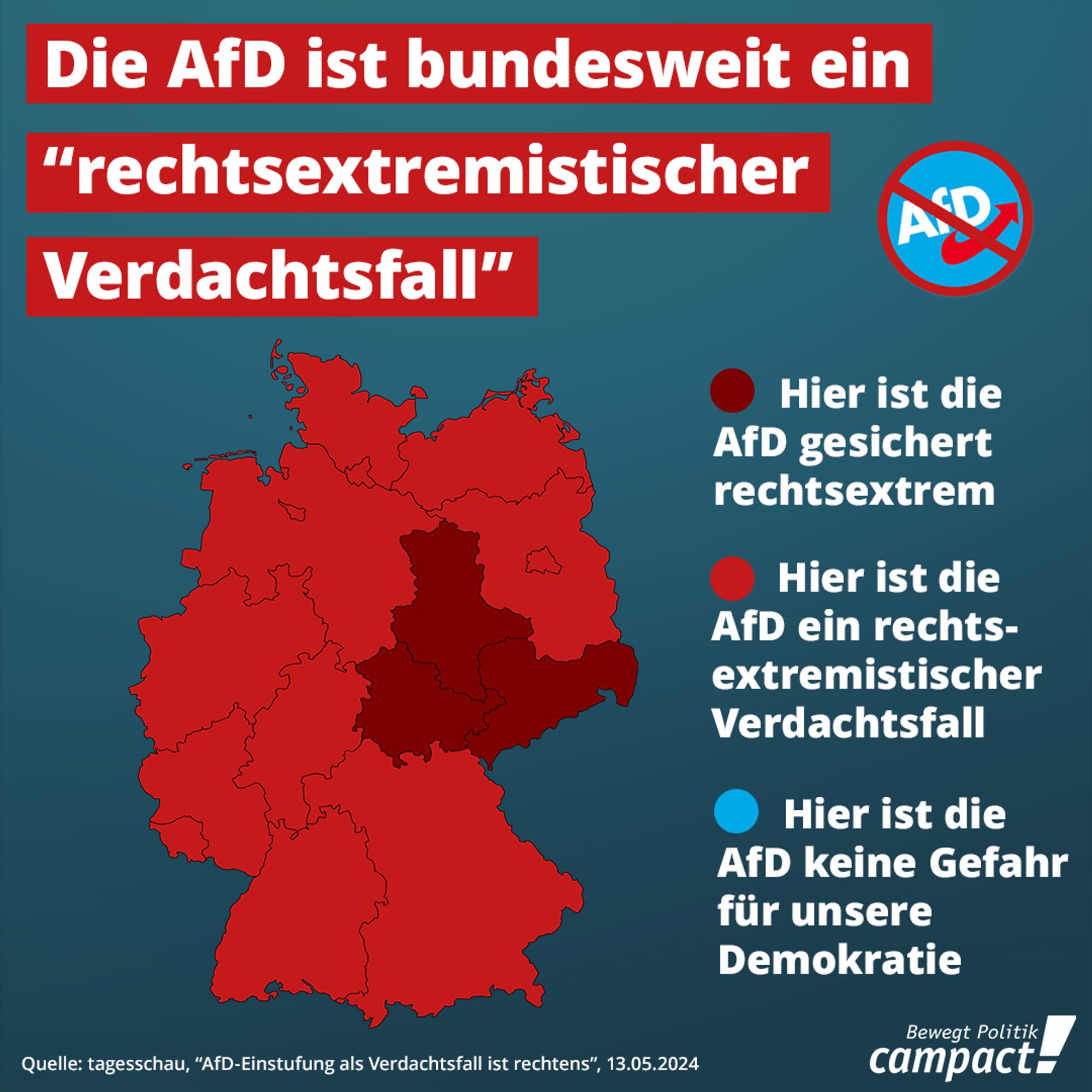 Campact-Grafik mit dunkelblauem Hintergrund auf dem oben in weiß auf rot steht: “Die AfD ist bundesweit ein “rechtsextremistischer Verdachtsfall”. Darunter ist eine Deutschlandkarte zu sehen auf der Sachsen, Thüringen und Sachsen-Anhalt dunkelrot eingefärbt sind und alle anderen Bundesländer rot. Daneben steht eine Legende mit Punkten in drei Farben:
Dunkelrot: “Hier ist die AfD gesichert rechtsextrem”
Rot: “Hier ist die AfD ein rechtsextremistischer Verdachtsfall”
Hellblau: “Hier ist die AfD keine Gefahr für unsere Demokratie” Das hellblau ist nicht auf der Karte zu sehen, also nirgendwo.