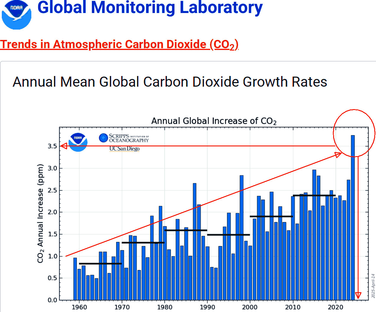 skrocketing CO2 annual rates since 1960 from https://gml.noaa.gov