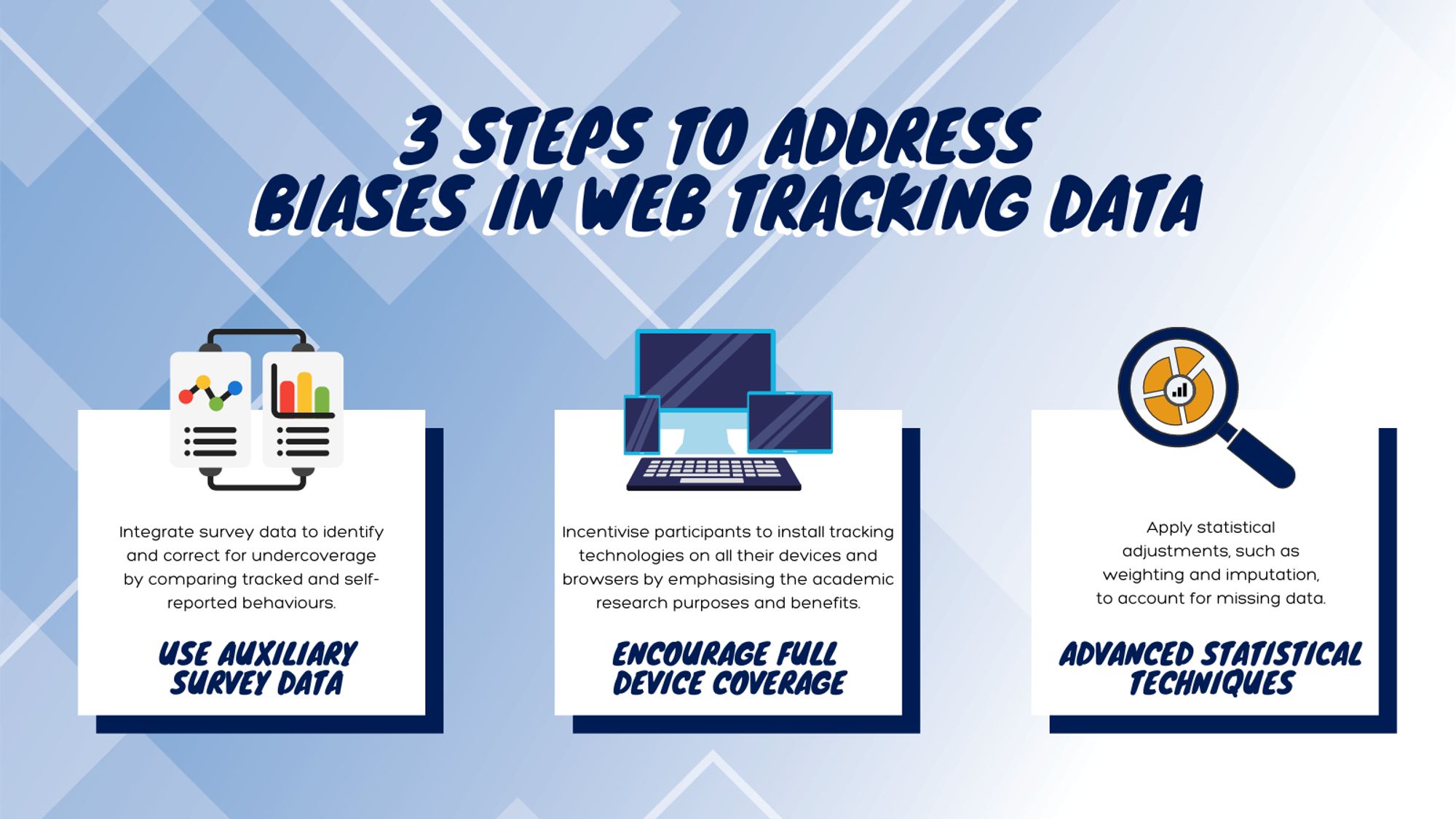 Visual outlining 3 steps to address biases in web tracking data:
1. Use auxiliary survey data: Integrate survey data to identify and correct for undercoverage by comparing tracked and self-reported behaviours.
2. Encourage full device coverage: Incentivise participants to install tracking technologies on all their devices and browsers by emphasising the academic research purposes and benefits.
3. Advanced statistical techniques: Apply statistical adjustments, such as weighting and imputation, to account for missing data.