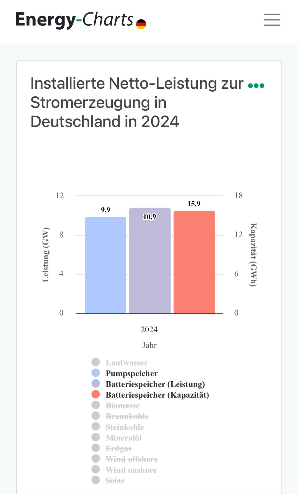 Screenshot Energy Charts Installierte Leistung/Kapazität Batterie/Pumpspeicher