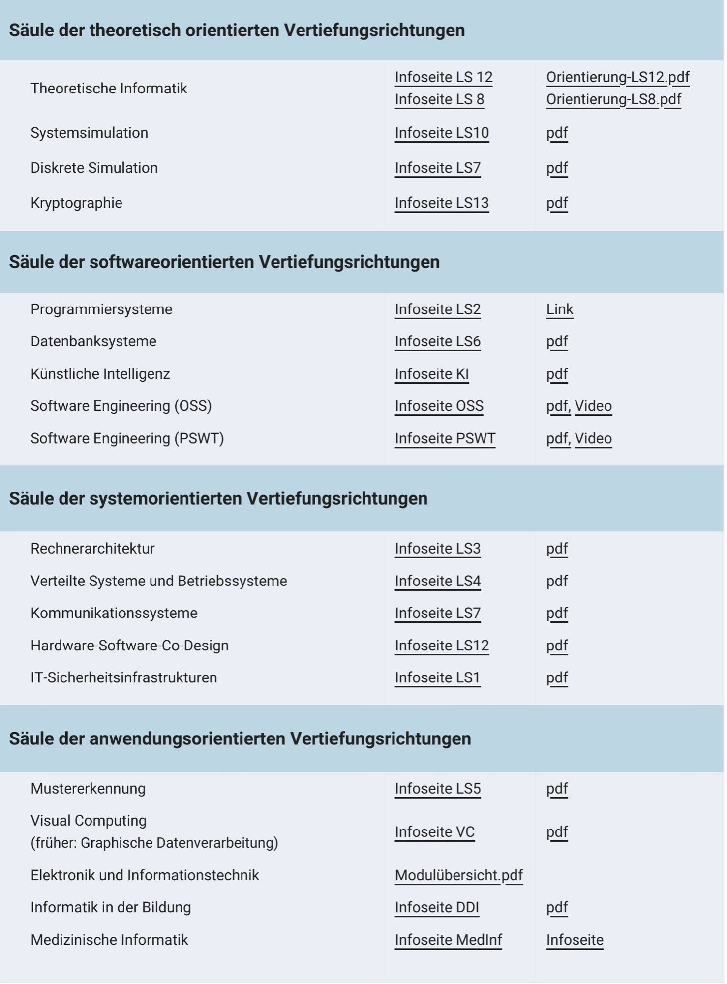 Eine Liste mit Lehrveranstaltungen im Masrer gür Informatik.

Es gibt 4 Säulen (Hauptgruppen)

1. Theoretisch orientierte Vertiefungen (Theoretische Informatik, Simulation, Kryptographie)
2. Softwareorientierte Vertiefungen (Datenbanken, KI, SW Engineering)
3. Systemorientierte Vertiefungen (Architektur, Betriebssysteme, Kommunikation)
4. Anwendungsorietierte Vertiefungen (Mustererkennung, Visual Computing, Medizin Informatik)