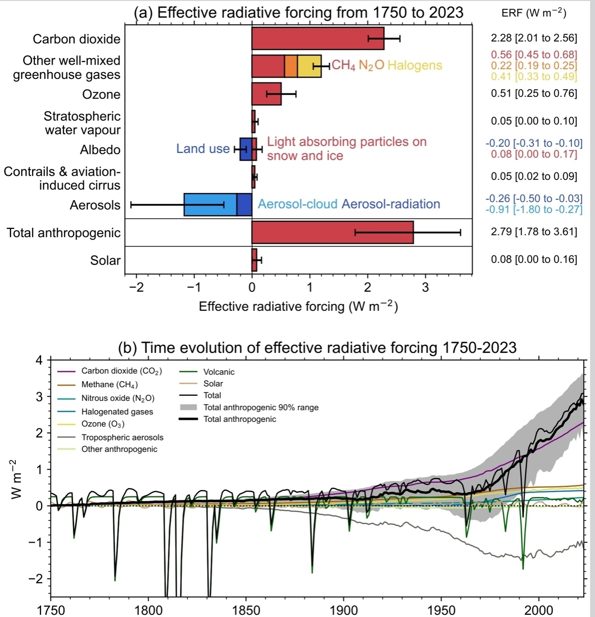 Effective radiative forcing from 1750–2023. (a) 1750–2023 change in ERF, showing best estimates (bars) and 5 %–95 % uncertainty ranges (lines) from major anthropogenic components to ERF, total anthropogenic ERF and solar forcing. Note that solar forcing in 2023 is a single-year estimate. (b) Time evolution of ERF from 1750 to 2023. Best estimates from major anthropogenic categories are shown along with solar and volcanic forcing (thin coloured lines), total (thin black line), and anthropogenic total (thick black line). The 5 %–95 % uncertainty in the anthropogenic forcing is shown by grey shading.