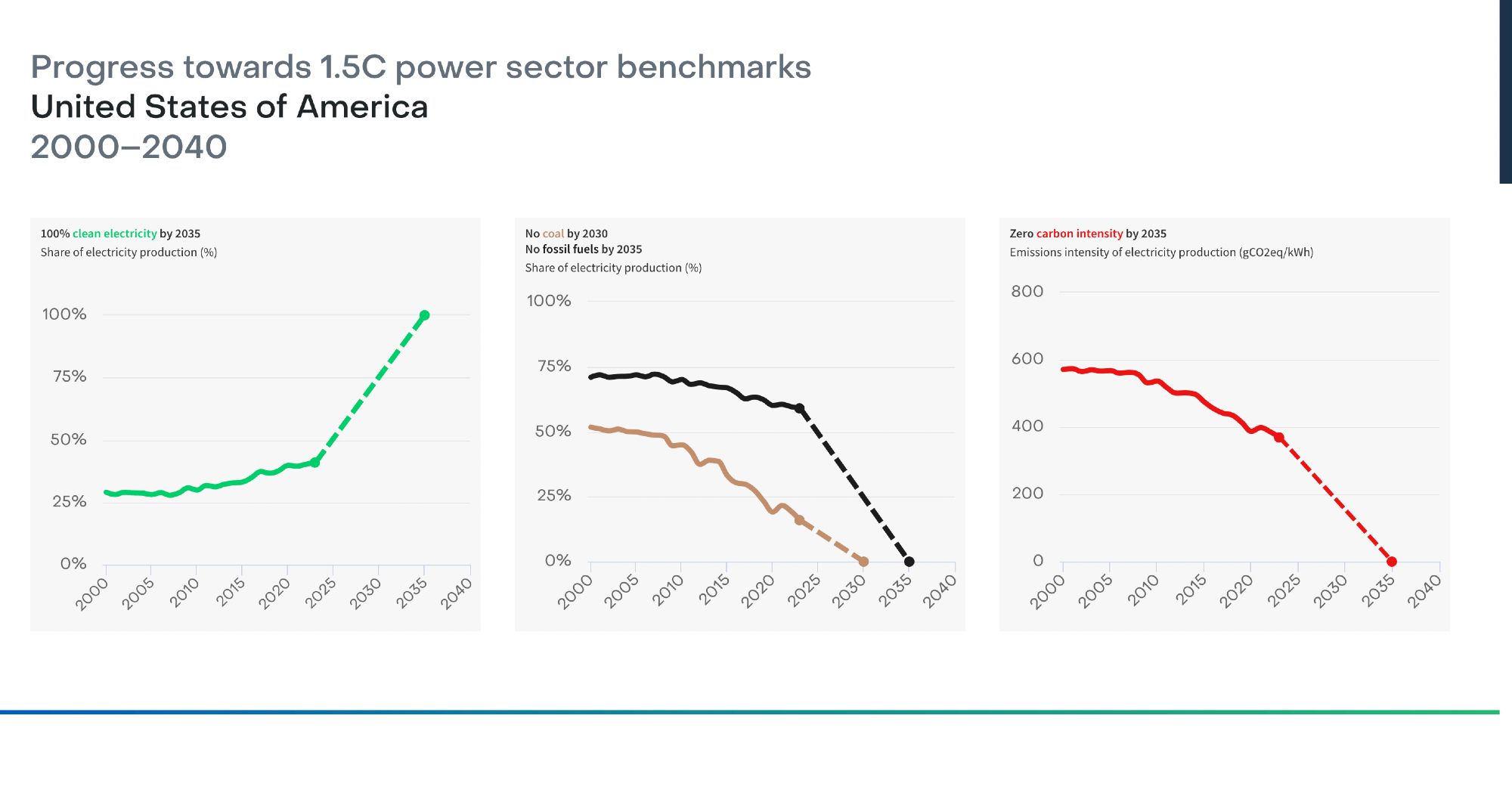 Graph projection of energy projection of renewable and fossil fuels. The vast majority, almost 100% of electricity generation will be by Soalr, Wind, Hydro and Battery by 2035.