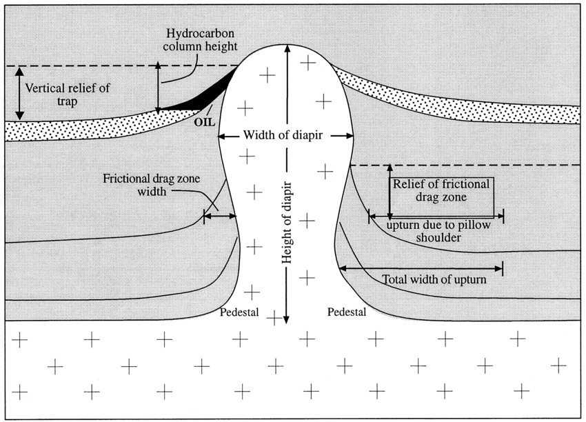 Diagram of the parts of a Diapir, word that sounds similar to diaper