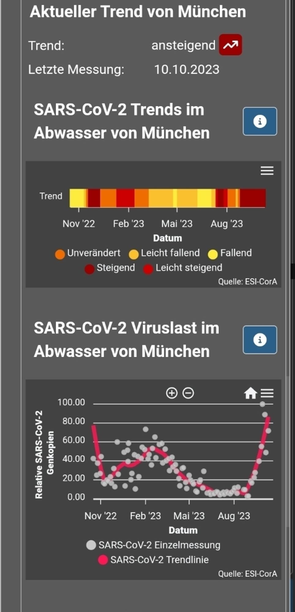 Grafik zeigt SARSCoV2 im Abwasser in München seit Oktober 2022. Drei große Wellen sind erkennbar: Oktober-November 2022, Januar-April 2023, September-Oktober 2023. Die Grafik zeigt, dass die aktuelle Welle Mitte September begann und sich ab Ende September rasant beschleunigte. Der höchste Punkt ist am 28. September 2023.