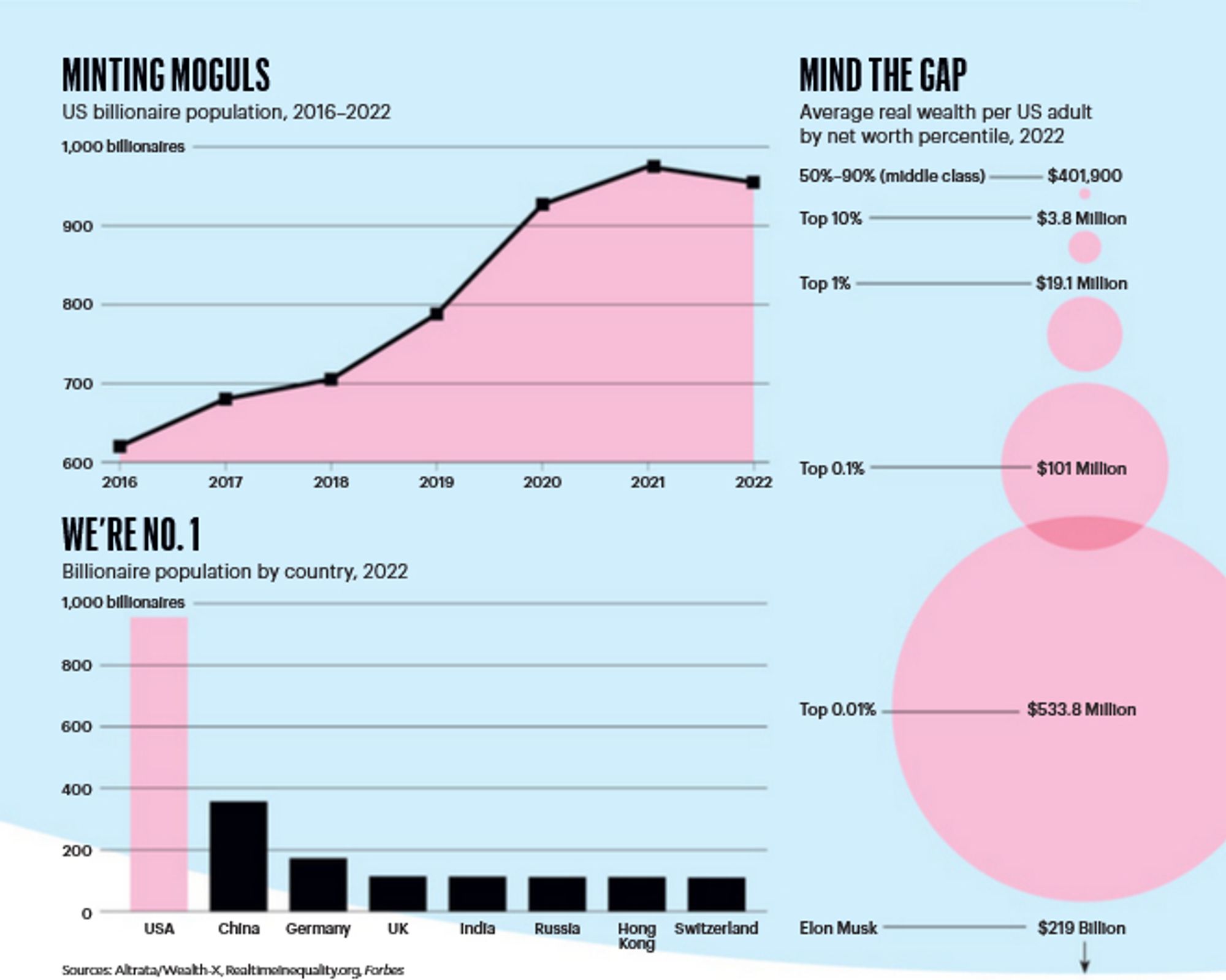 info graphs. almost 1000 billionaires in usa in 2020, slightly less now. more in usa than any other country by a lot. size bubbles showing relative wealth of billionaires compared with other classes.