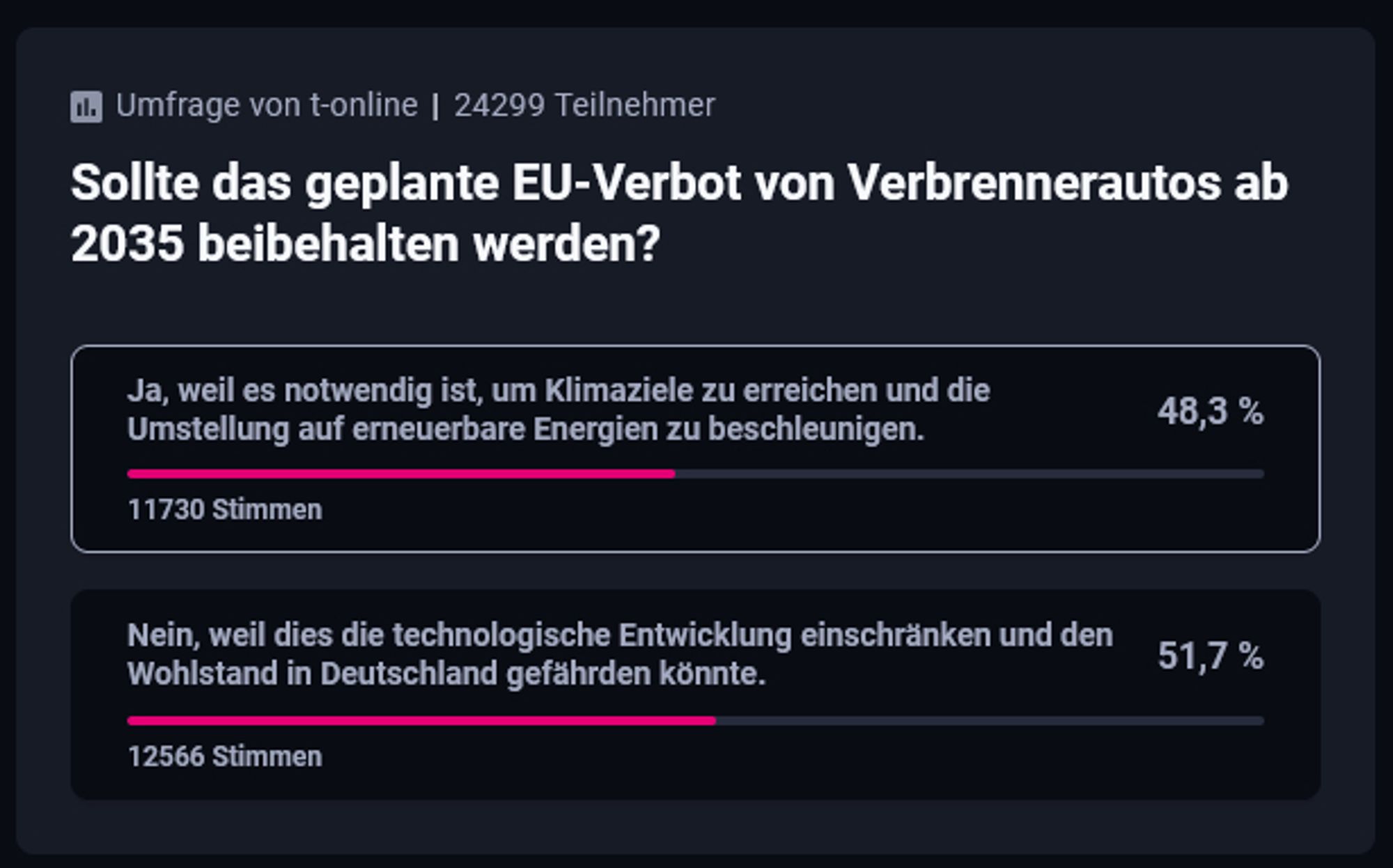 Screenshot der Umfrage mit 24299 Teilnehmenden
48,3% Ja
51,7% Nein