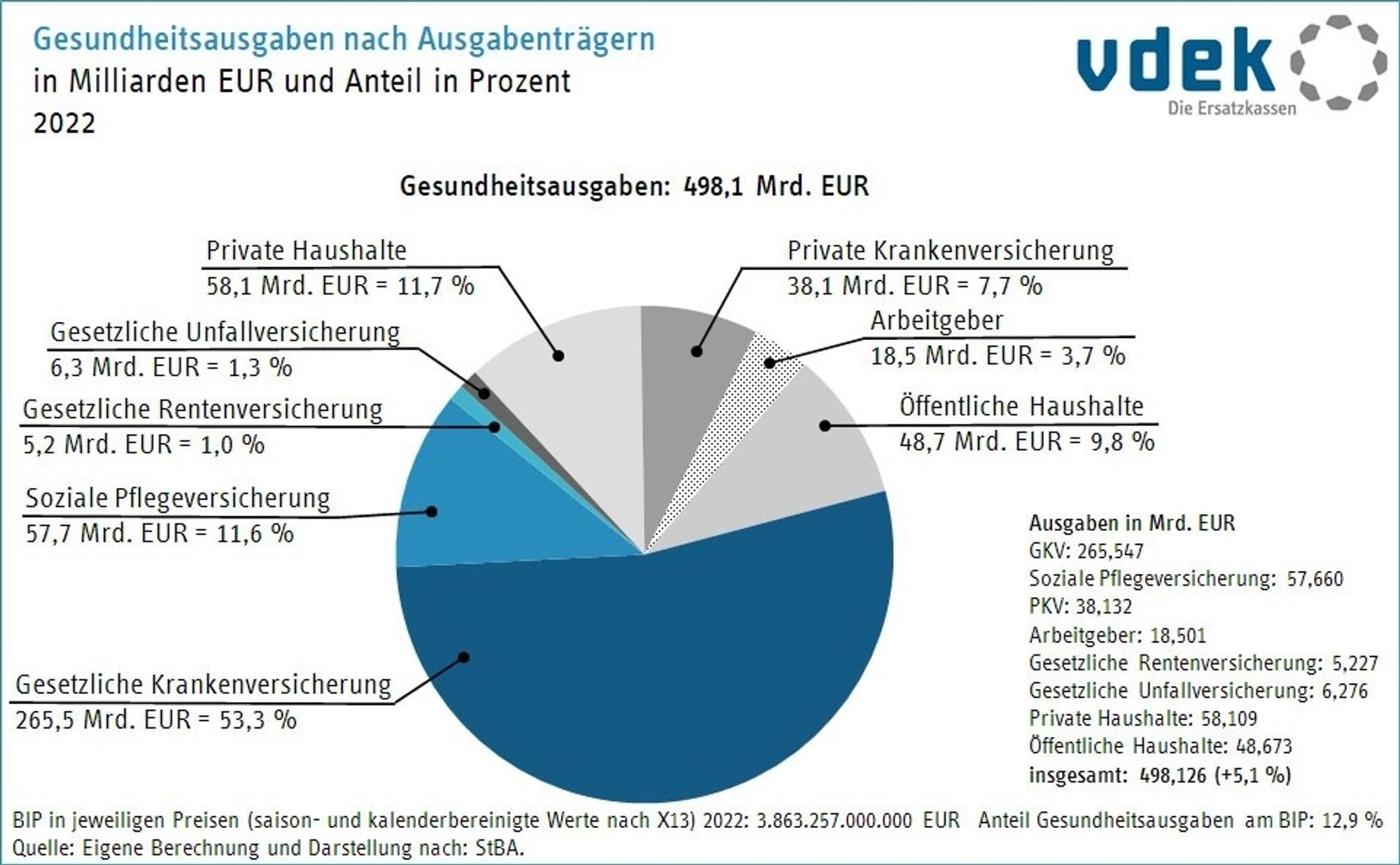 Gesundheitsausgaben nach Ausgabenträgern in Milliarden EUR und Anteil in Prozent 2022

vdek Die Ersatzkassen

Gesundheitsausgaben: 498,1 Mrd. EUR

Private Haushalte 58,1 Mrd. EUR = 11,7 %

Gesetzliche Unfallversicherung 6,3 Mrd. EUR = 1.3%

Gesetzliche Rentenversicherung 5,2 Mrd. EUR = 1,0 %

Soziale Pflegeversicherung 57,7 Mrd. EUR = 11,6%

Gesetzliche Krankenversicherung 265,5 Mrd. EUR = 53,3%

Private Krankenversicherung 38,1 Mrd. EUR = 7,7%

Arbeitgeber 18,5 Mrd. EUR = 3,7 %

Öffentliche Haushalte 48,7 Mrd. EUR = 9,8 %

Ausgaben in Mrd. EUR

GKV: 265,547

Soziale Pflegeversicherung: 57,660

PKV: 38,132

Arbeitgeber: 18,501

Gesetzliche Rentenversicherung: 5,227

Gesetzliche Unfallversicherung: 6,276

Private Haushalte: 58,109

Öffentliche Haushalte: 48,673

insgesamt: 498,126 (+5,1%)

BIP in jeweiligen Preisen (saison- und kalenderbereinigte Werte nach X13) 2022: 3.863.257.000.000 EUR Anteil Gesundheitsausgaben am BIP: 12,9%

Quelle: Eigene Berechnung und Darstellung nach: StBA.