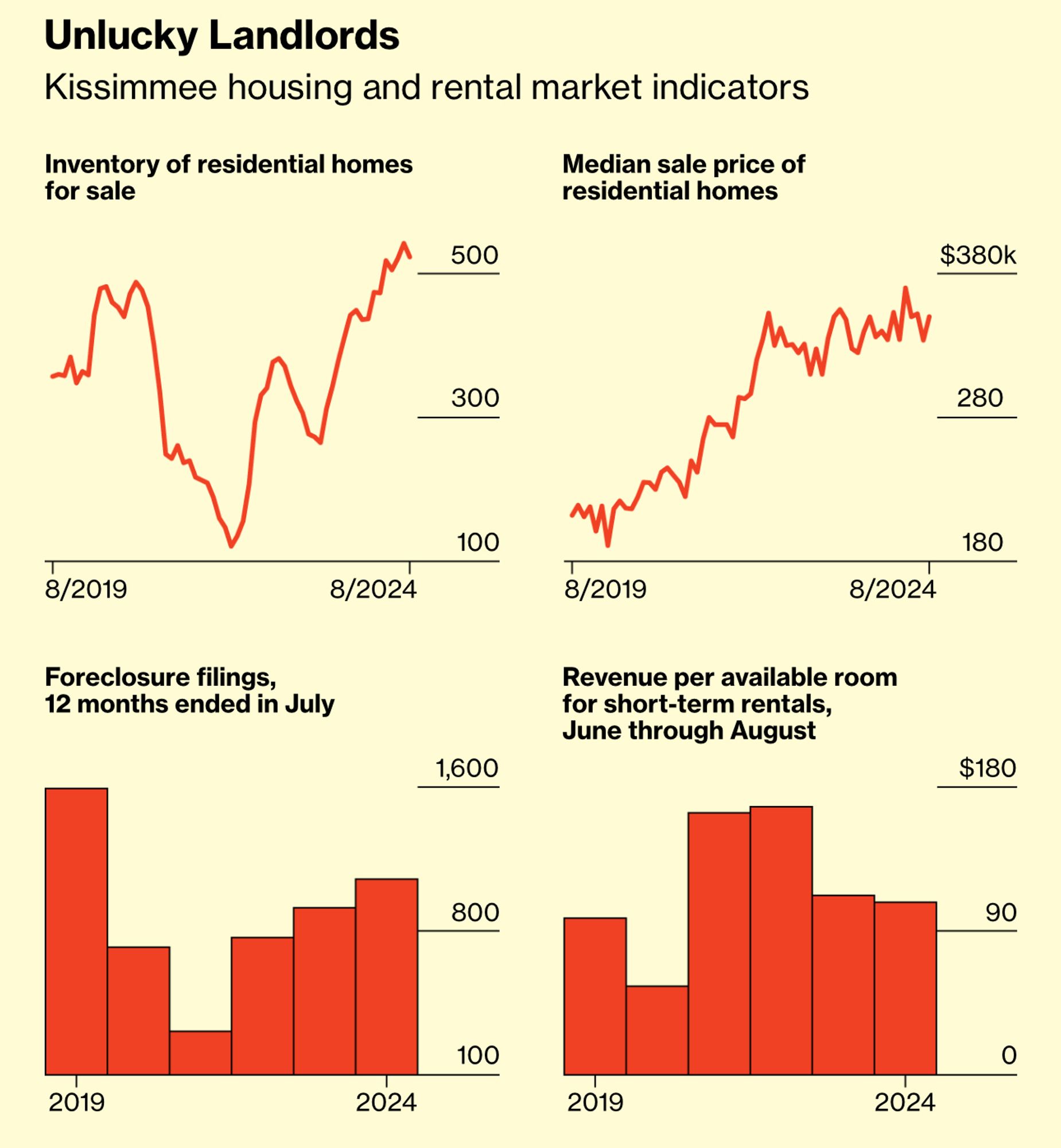 Is Central Florida’s real estate market in trouble? Discover the challenges facing developers and investors in 2024. Share your thoughts! #RealEstate #Florida #Investing

Read more: https://www.tumblr.com/dkaufmandevelopment/763228434449235968/central-floridas-real-estate-industry-faces Daniel Kaufman Real Estate Developer Orlando Florida Miami Florida