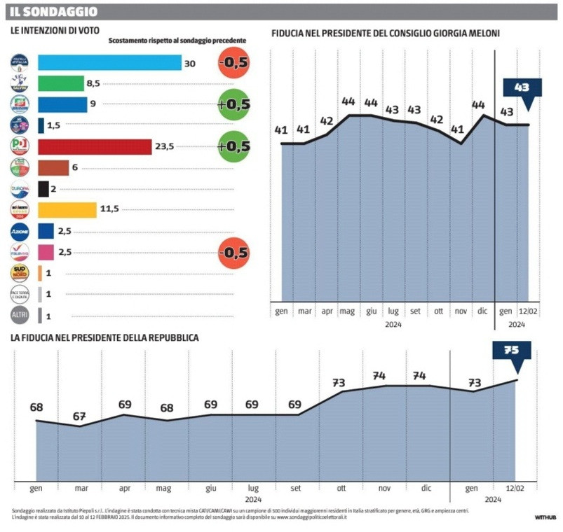 Sondaggio Piepoli (15 febbraio 2025)