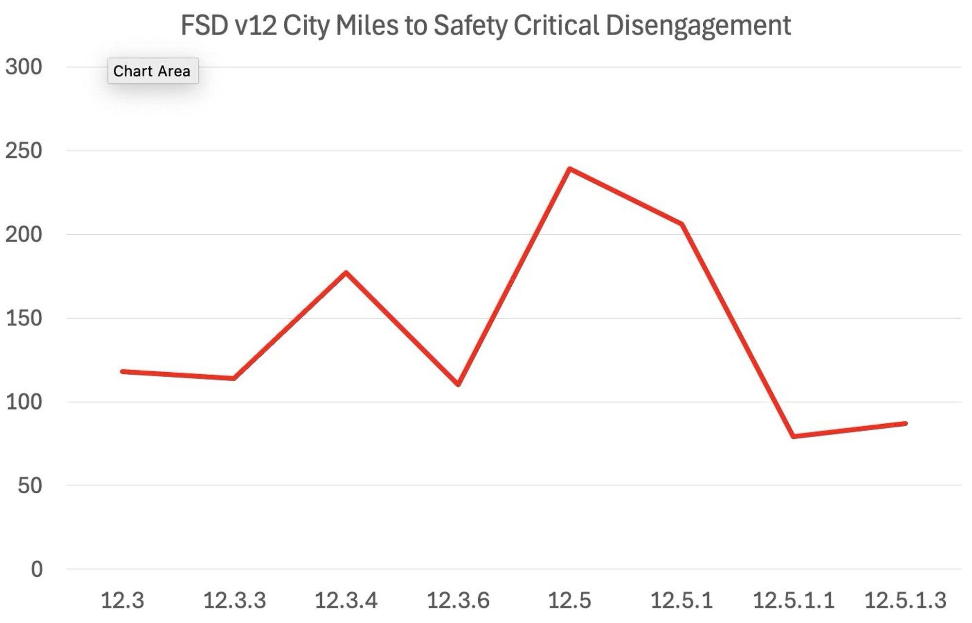 Graph with FSD versions and city miles btw safety critical disengagement. Avr. is in range 80 and 240.

Note: FSD V1-14.20 is still a deadly dangerous #Autonowashing scam, promised & sold by Tesla & serial con man Elon Musk!